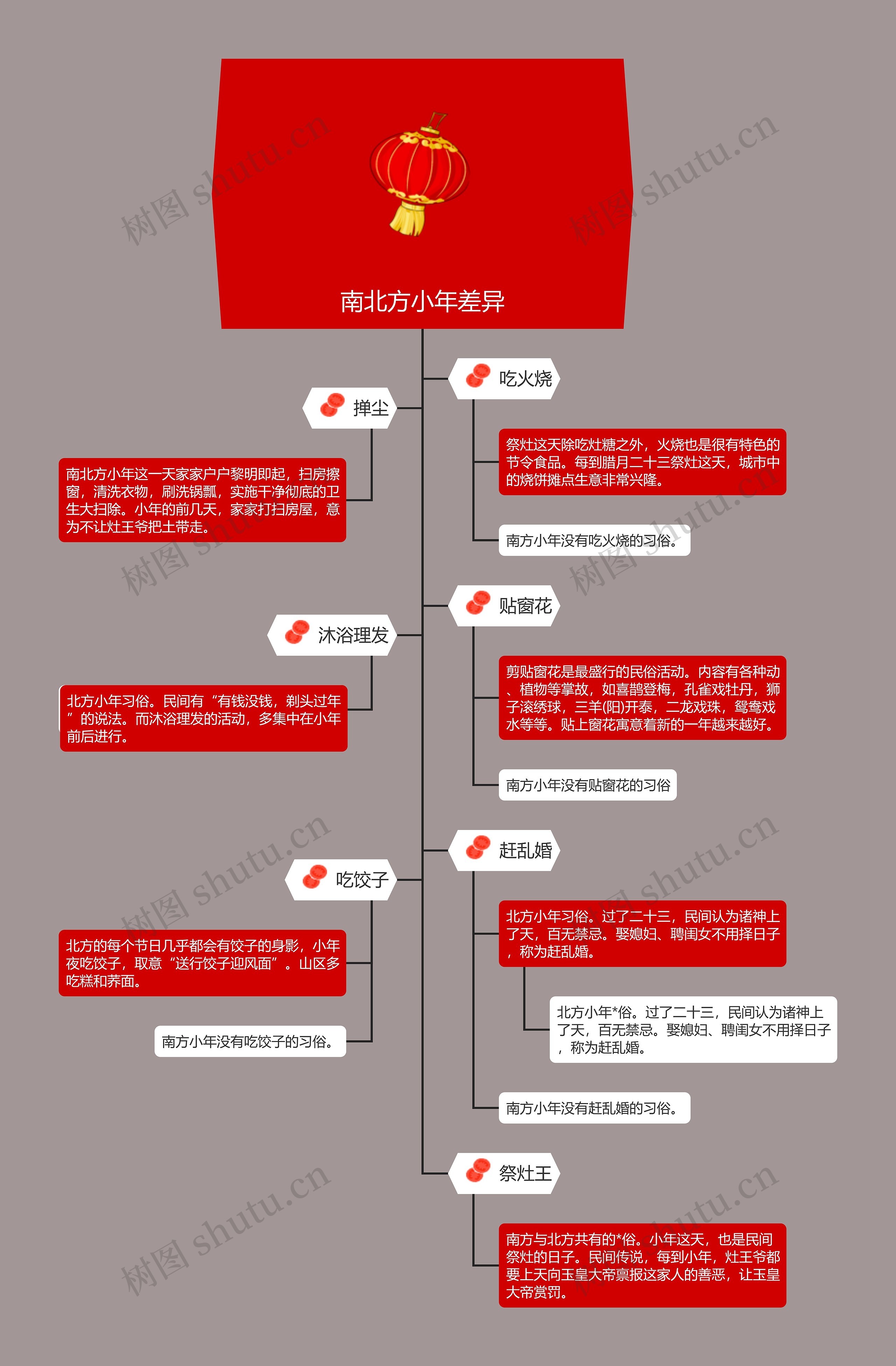 南北方小年百科知识Ki思维导图高清图 南北方小年百科知识Ki思维导图