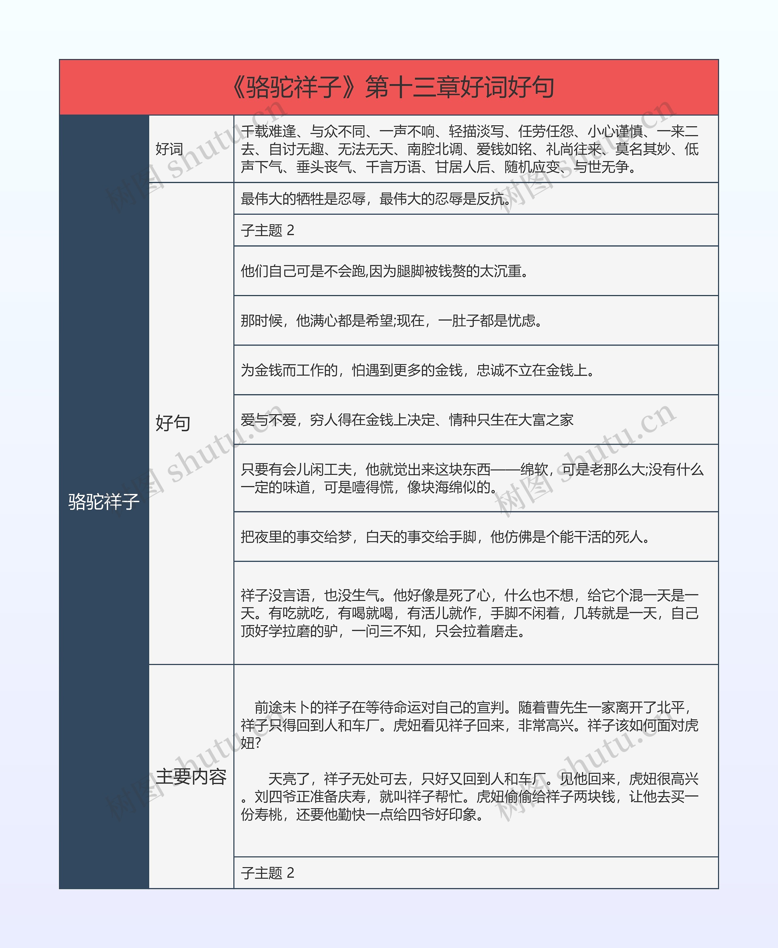 《骆驼祥子》第十三章好词好句的思维导图