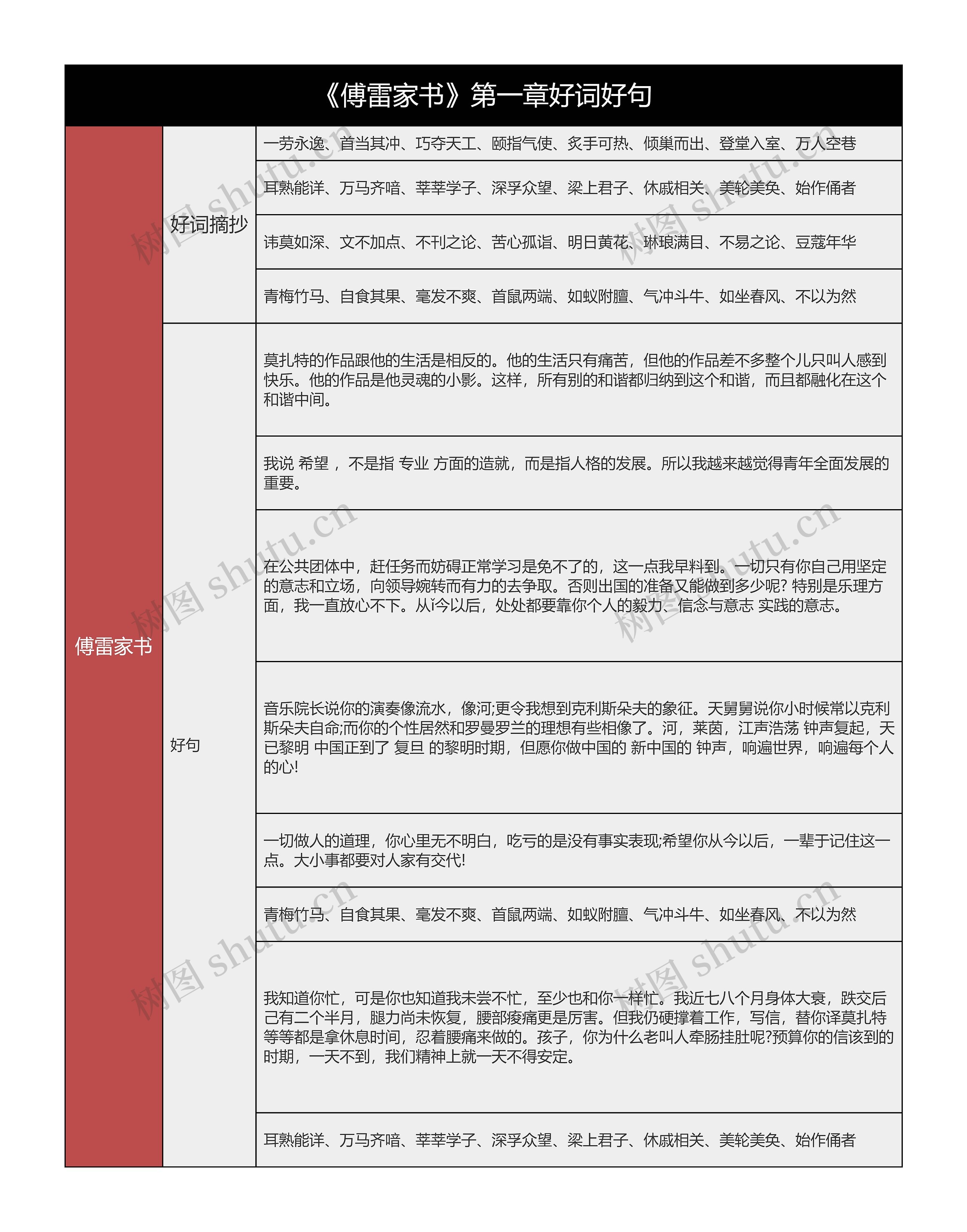 《傅雷家书》第一章好词好句的思维导图