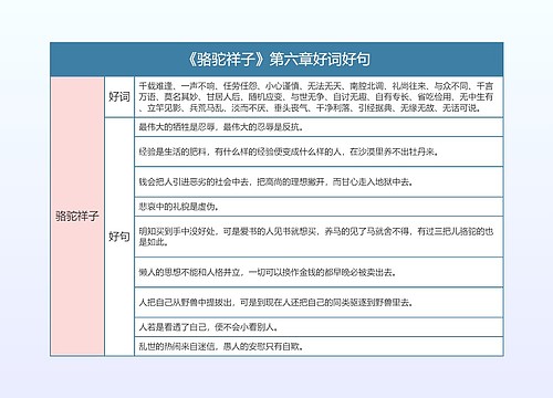 《骆驼祥子》第六章好词好句的思维导图