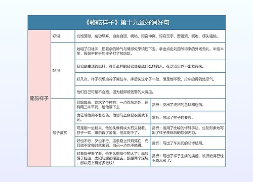 《骆驼祥子》第十九章好词好句的思维导图