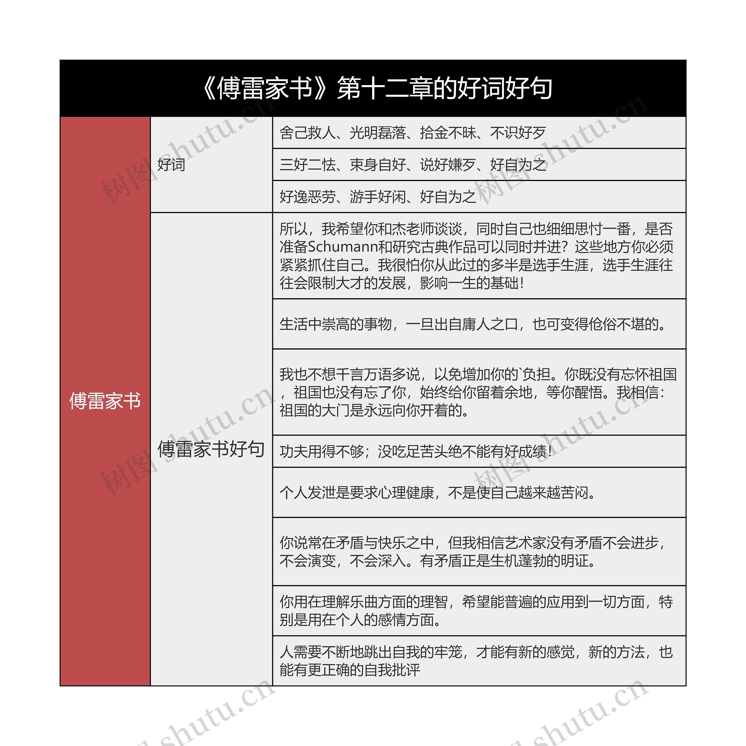 《傅雷家书》第十二章的好词好句的思维导图