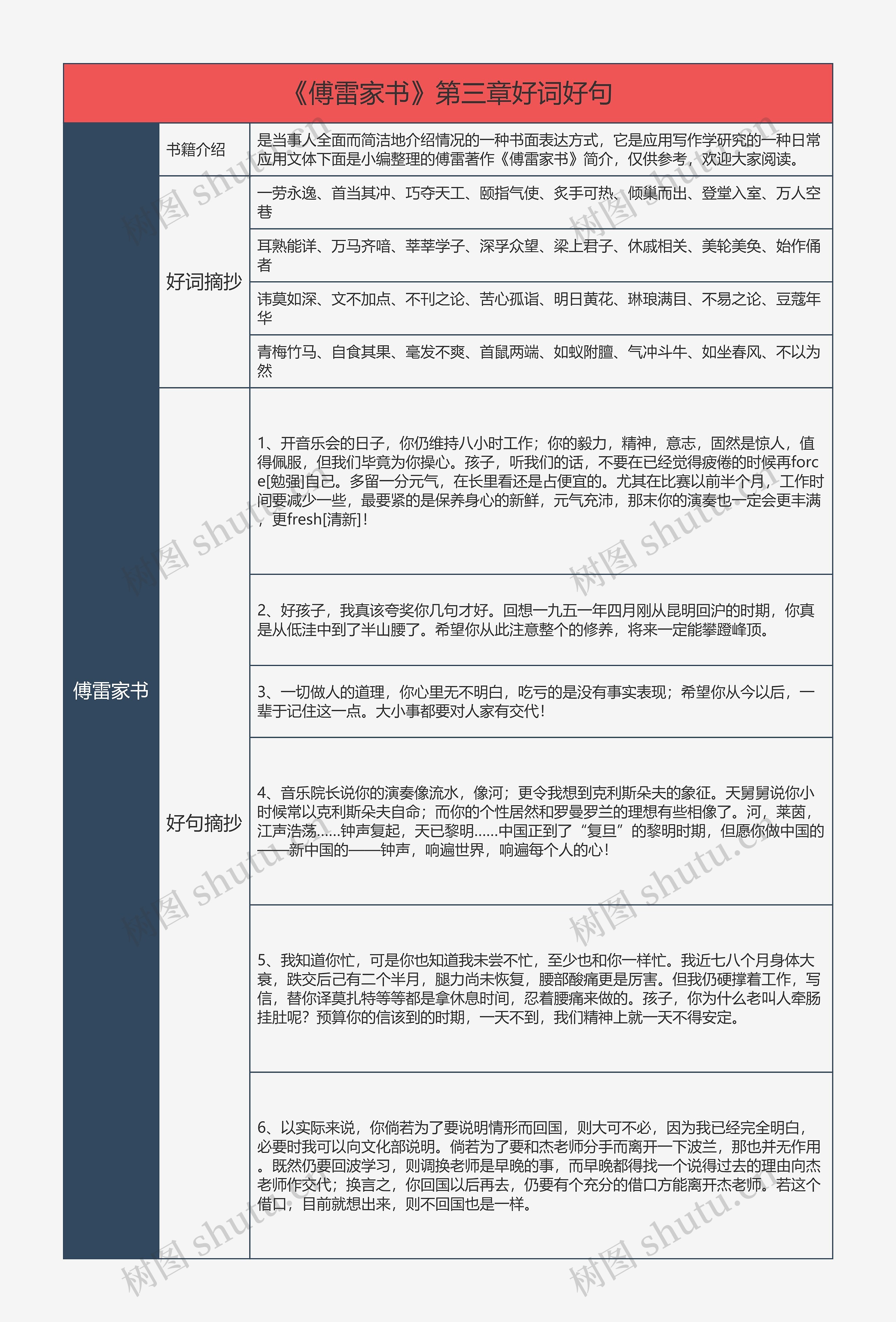 《傅雷家书》第三章好词好句的思维导图