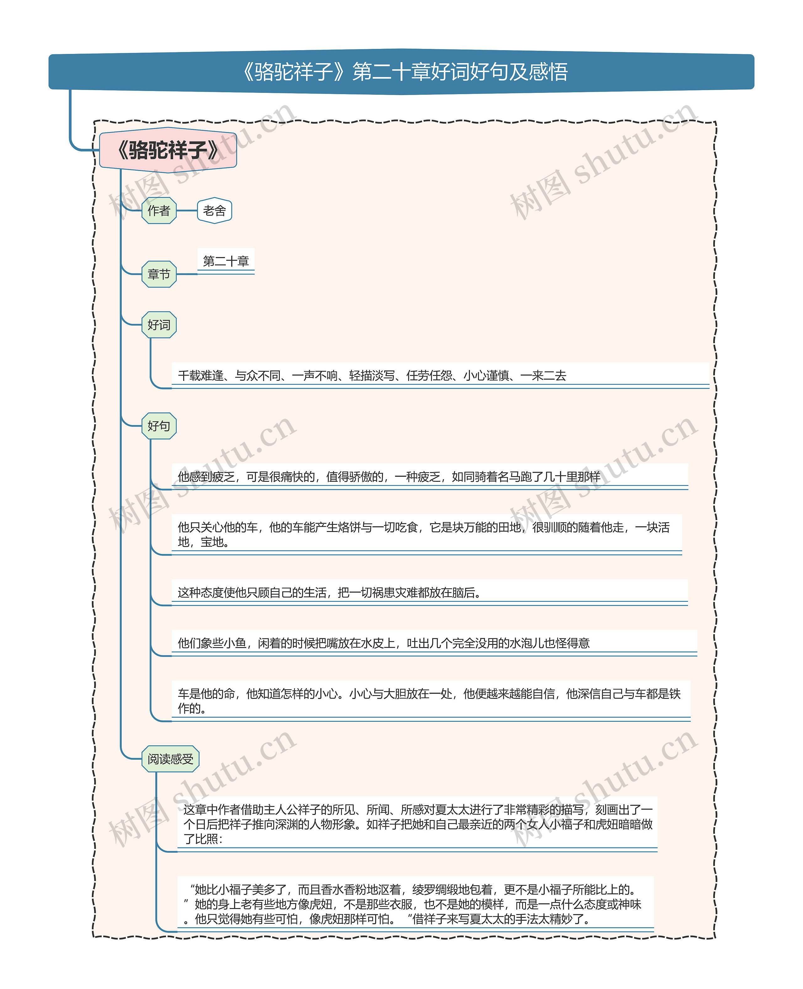 《骆驼祥子》第二十章好词好句及感悟思维导图