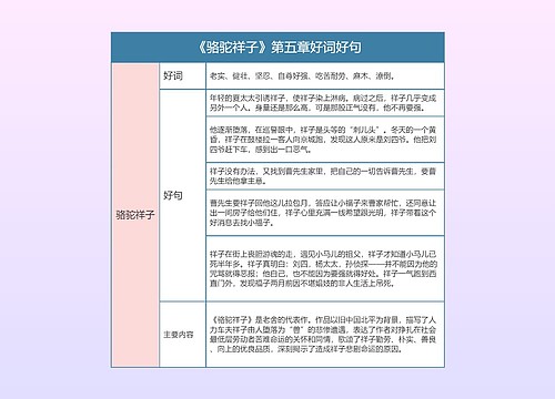 《骆驼祥子》第五章好词好句的思维导图