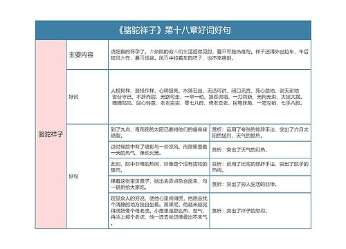 《骆驼祥子》第十八章好词好句的思维导图