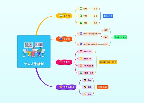 个人人生规划思维导图