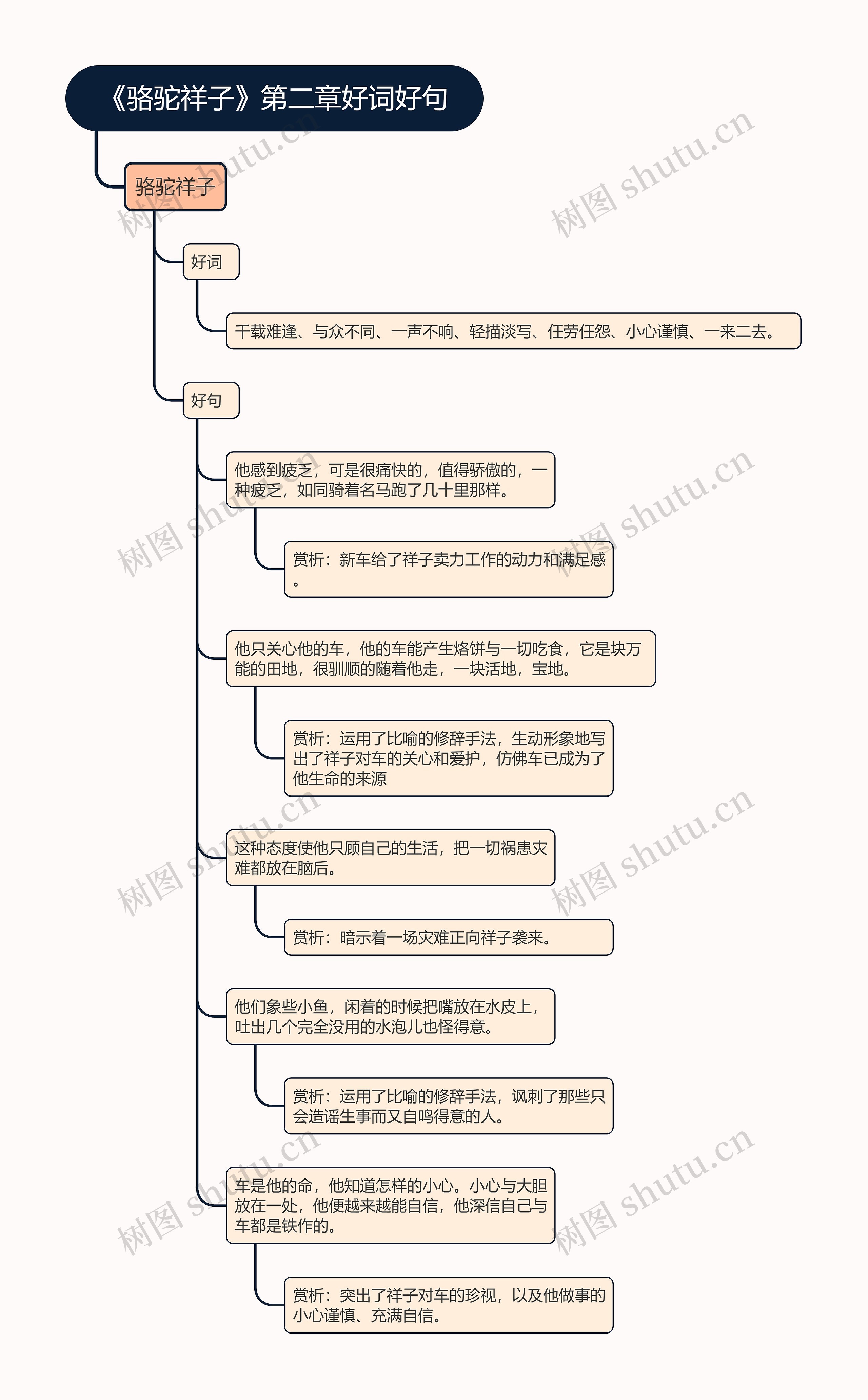 《骆驼祥子》第二章好词好句的思维导图