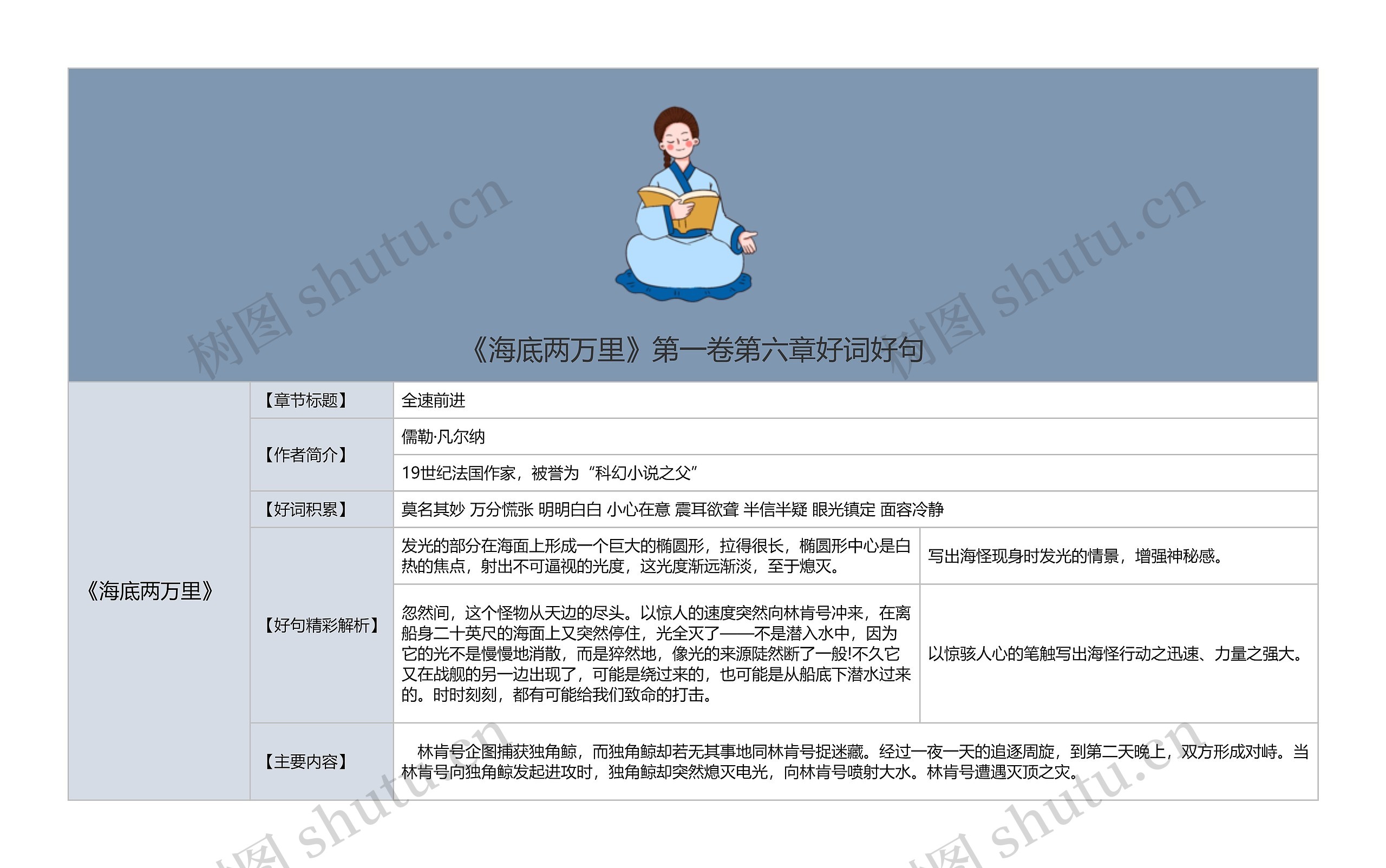 《海底两万里》第一卷第六章好词好句思维导图