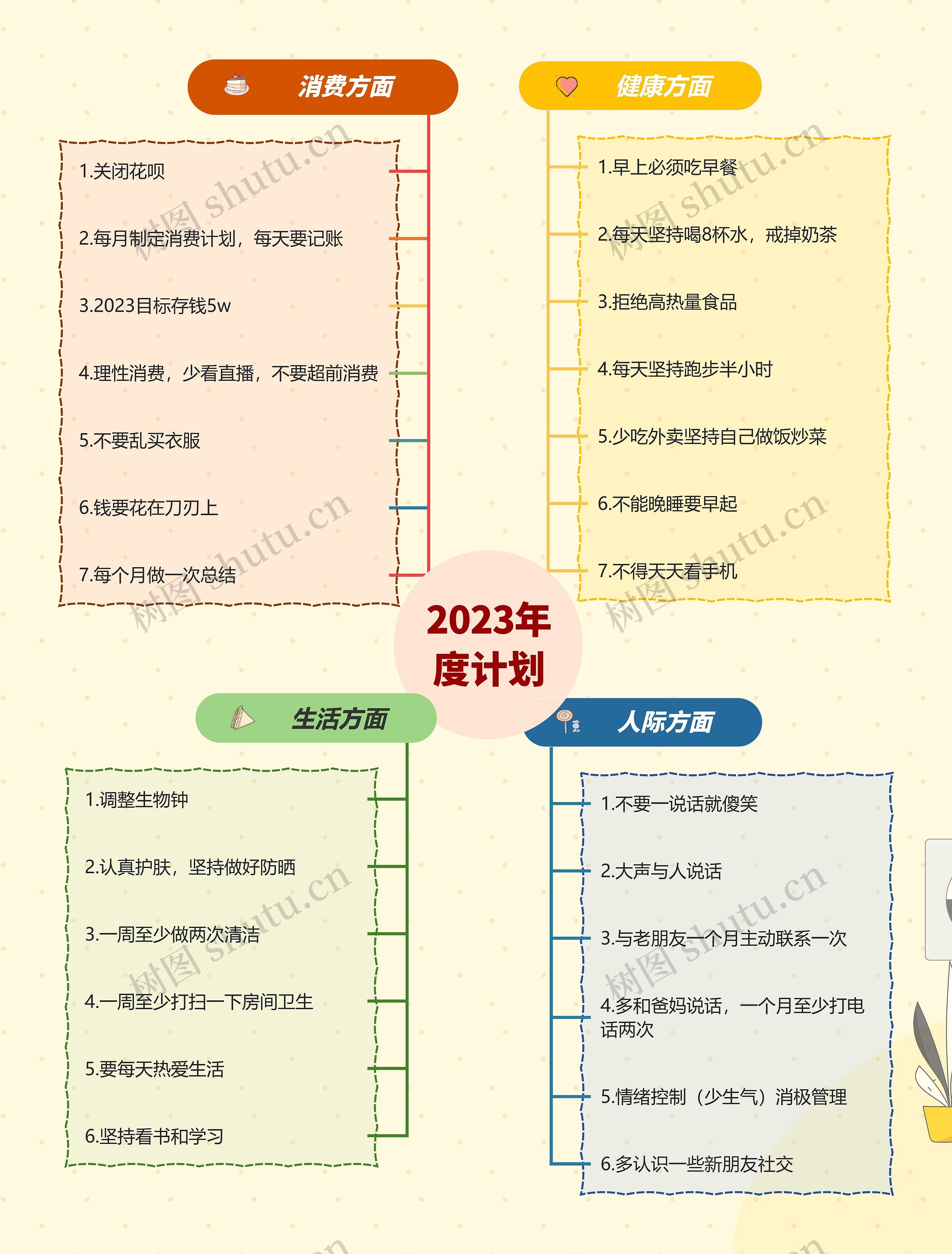 2023新年计划YH思维导图