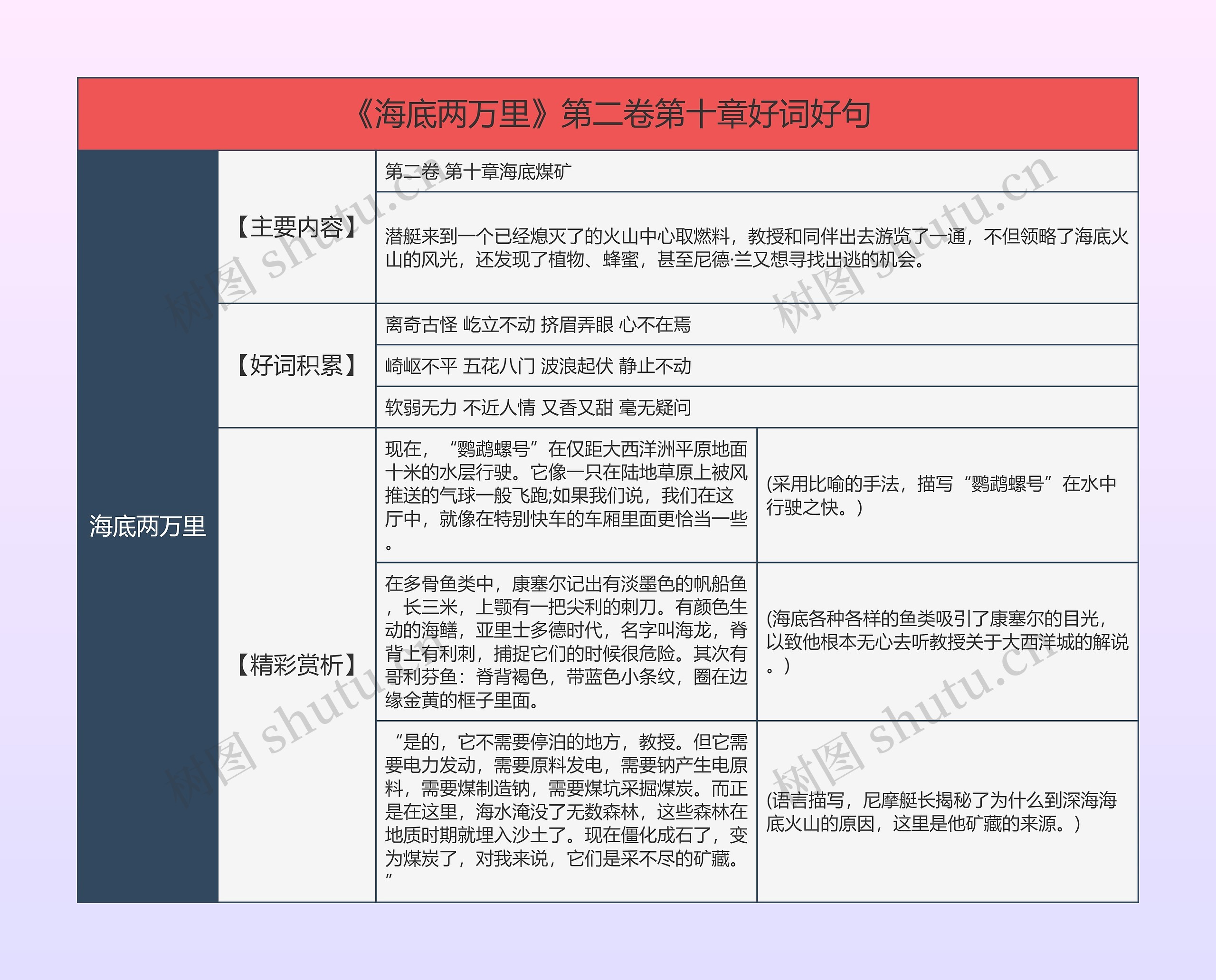 《海底两万里》第二卷第十章好词好句的思维导图