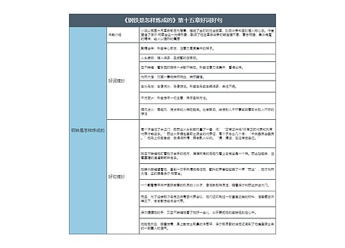 《钢铁是怎样炼成的》第十五章好词好句的思维导图