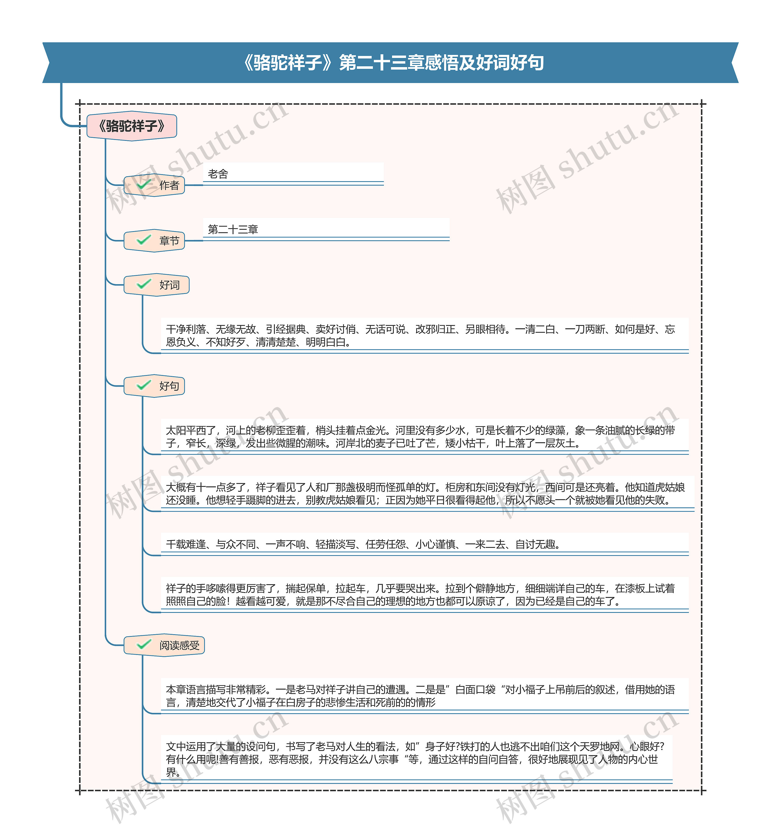 《骆驼祥子》第二十三章感悟及好词好句思维导图