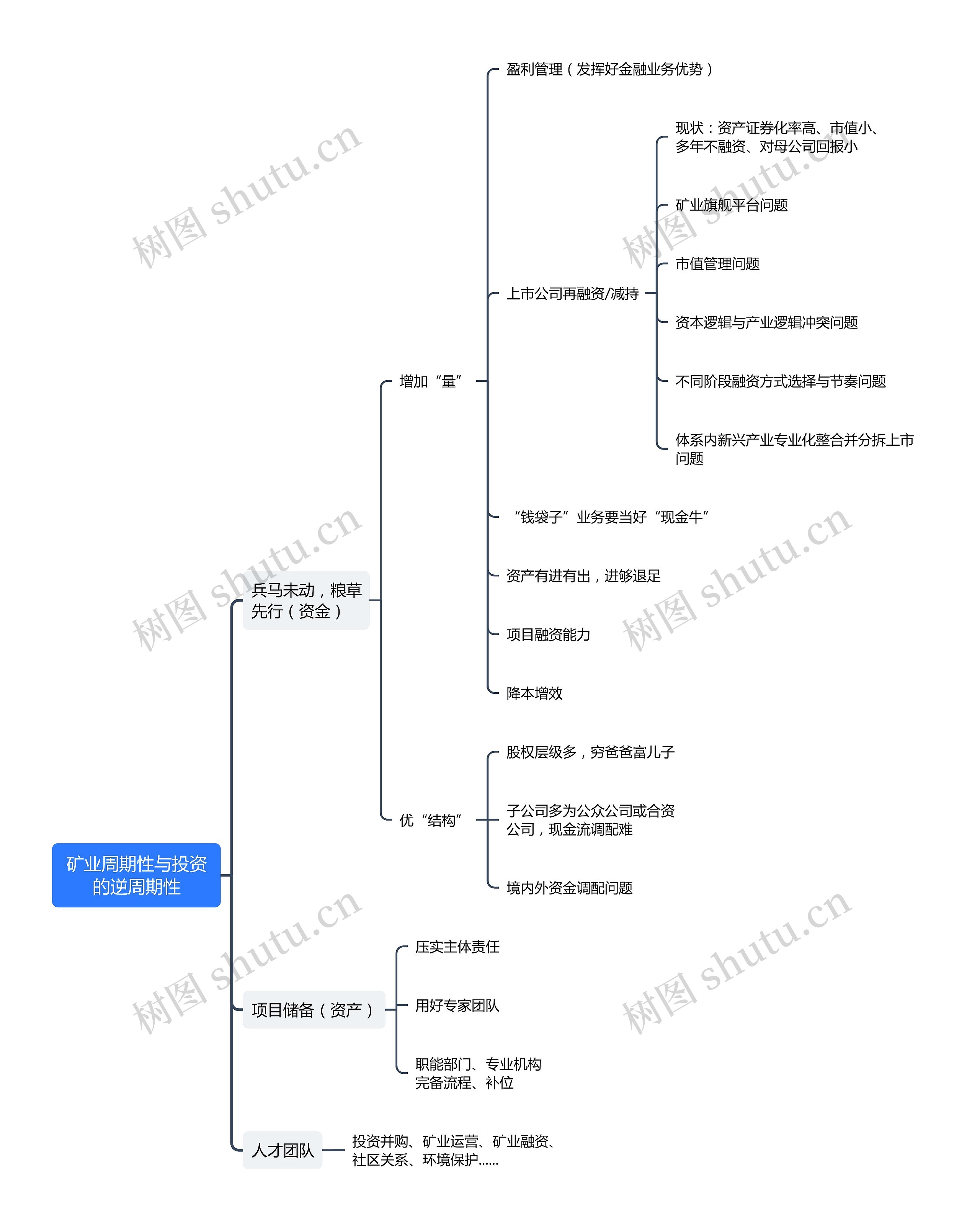 矿业投资战略布局思维导图