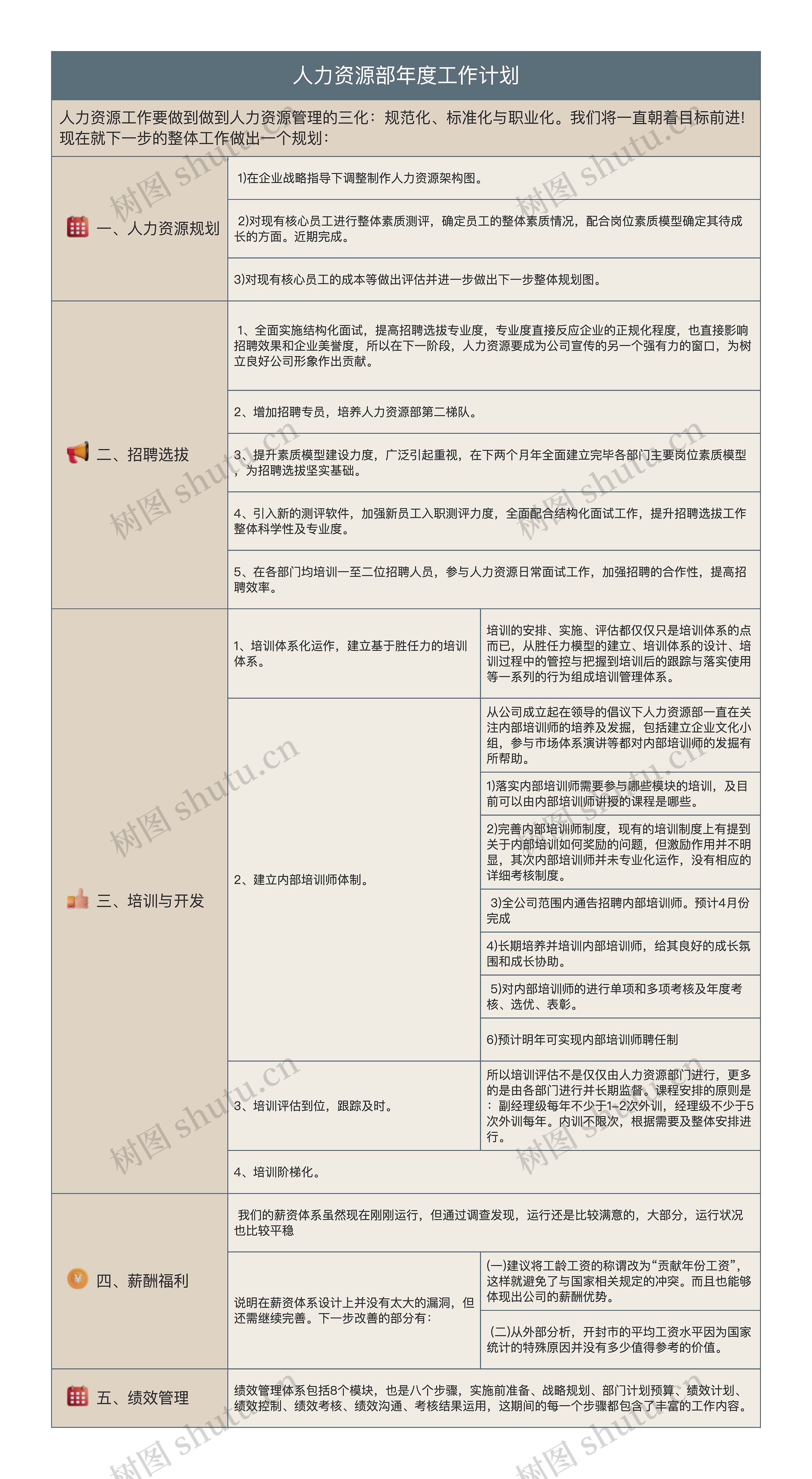 人力资源部年度工作计划思维导图