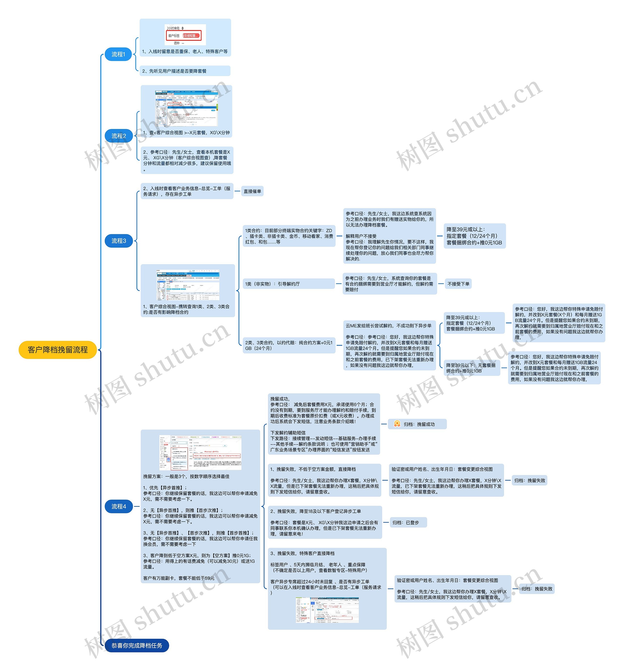 客户降档挽留流程思维导图高清图 客户降档挽留流程思维导图