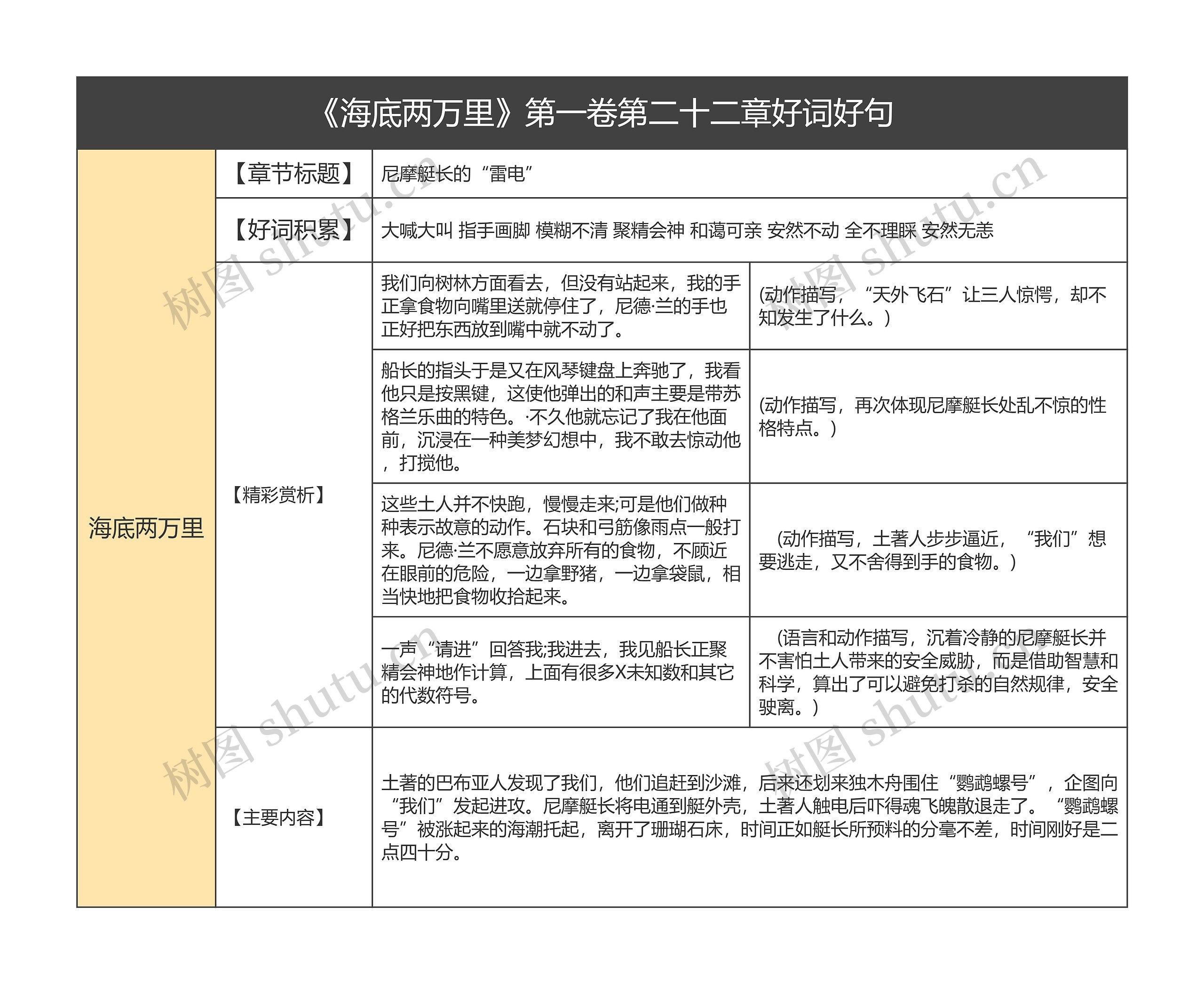 《海底两万里》第一卷第二十二章好词好句的思维导图