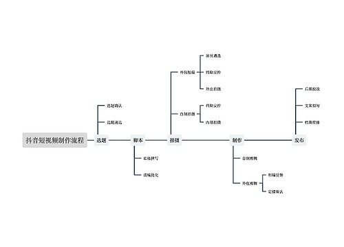 抖音短视频制作流程