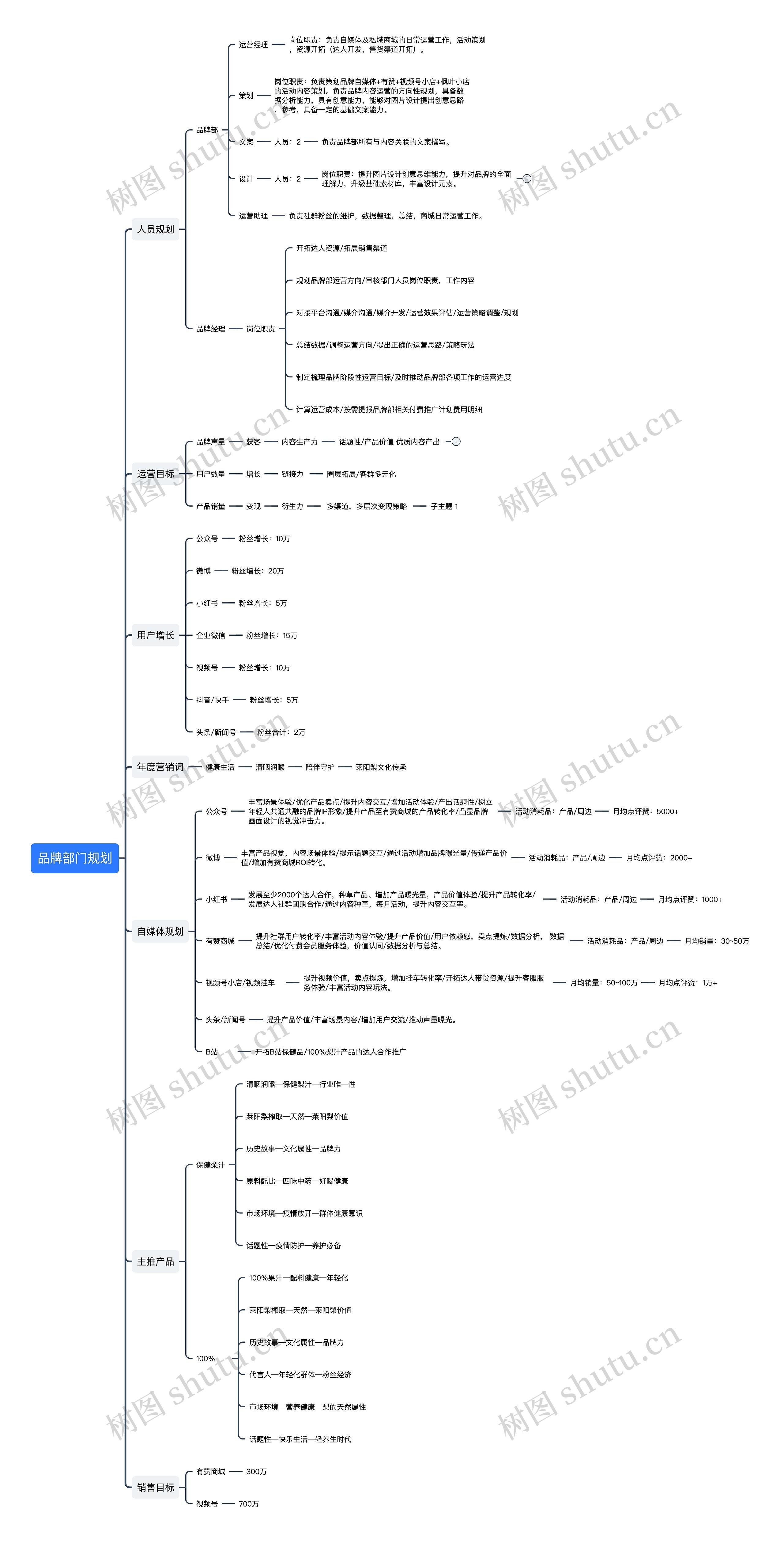 品牌部门规划思维导图