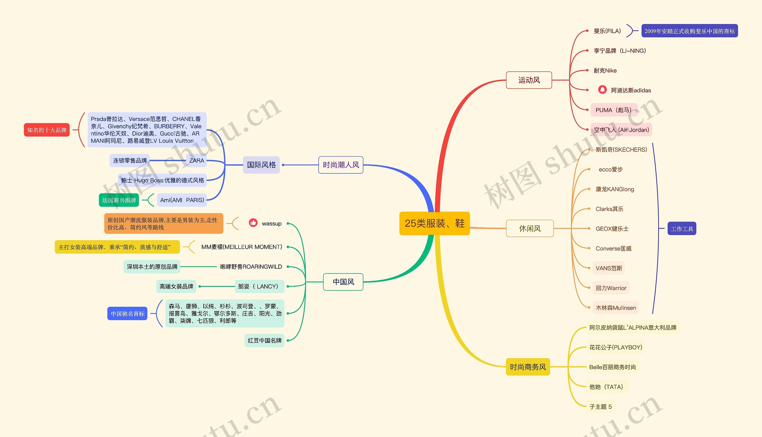 25类服装、鞋思维导图高清图 25类服装、鞋思维导图