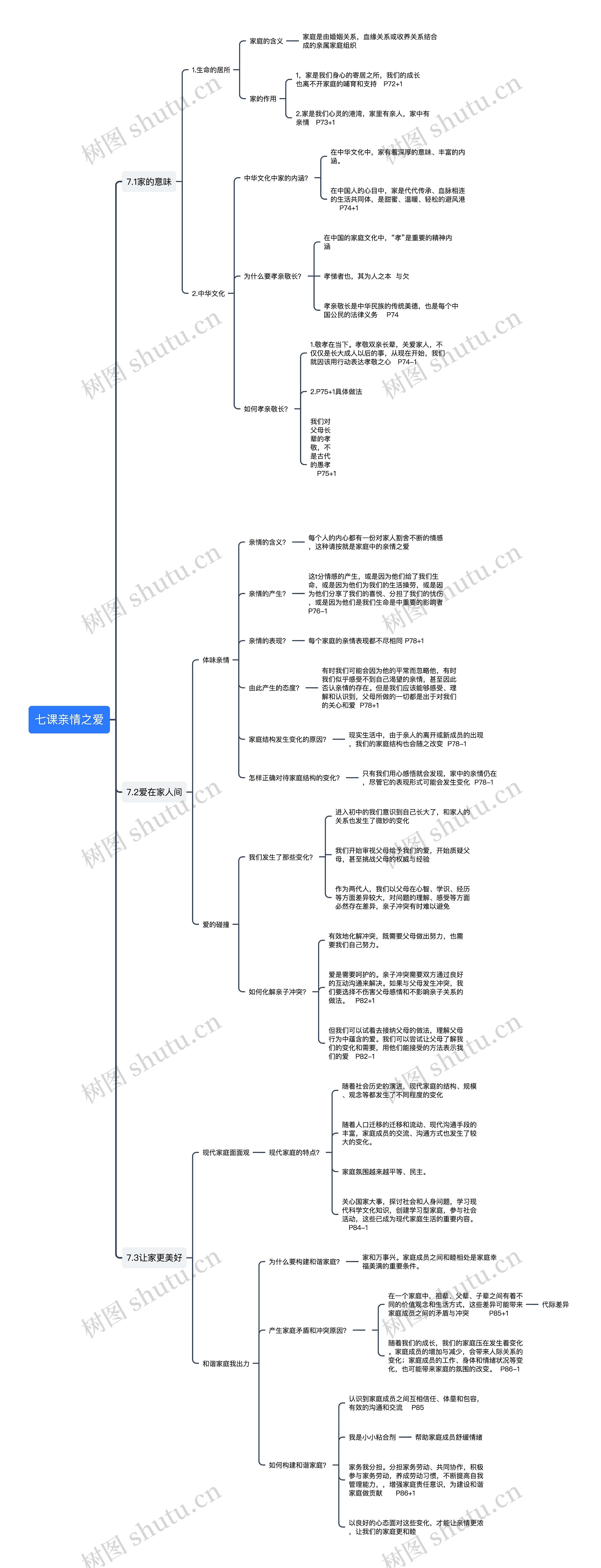 七课亲情之爱思维导图高清图 七课亲情之爱思维导图