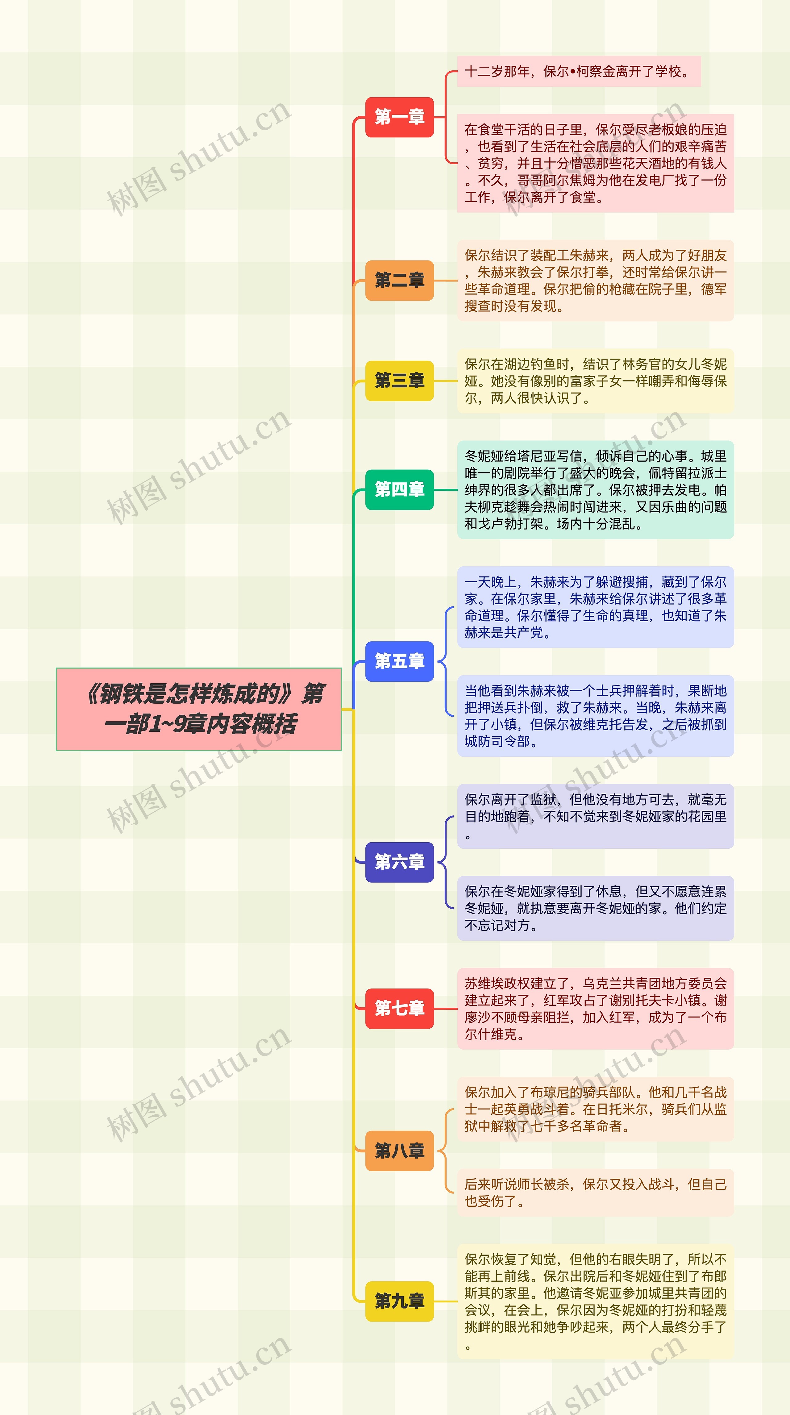 《钢铁是怎样炼成的》第一部1~9章内容概括YH