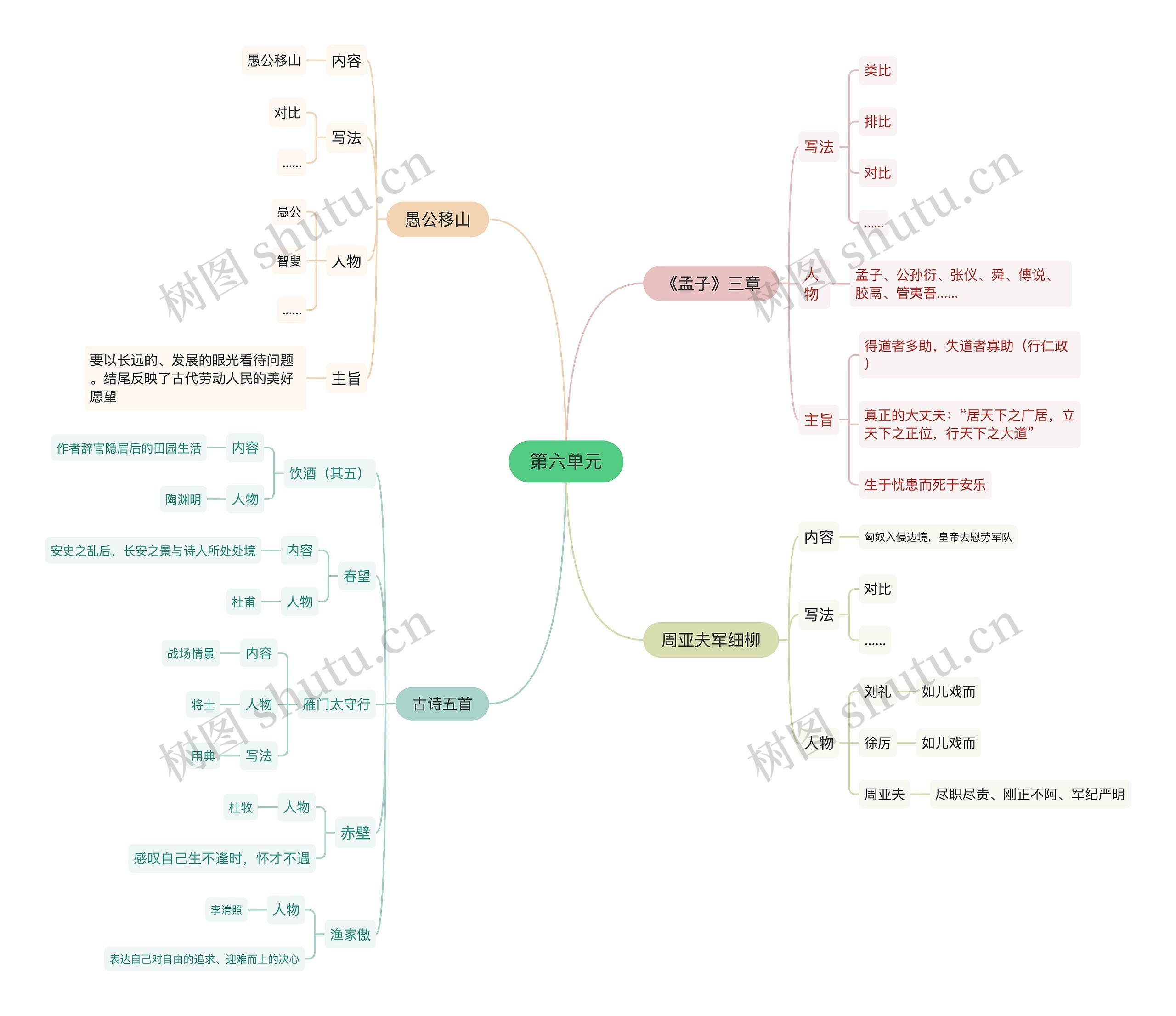 小学语文第六单元思维导图高清图 小学语文第六单元思维导图