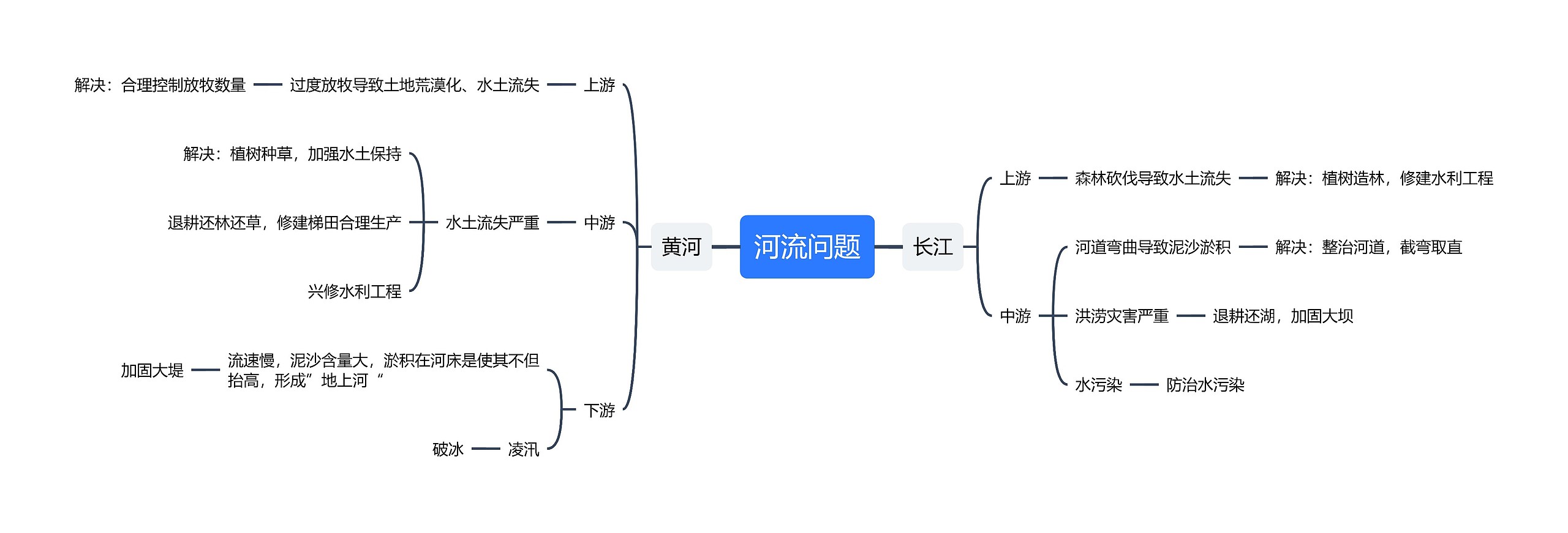 河流问题