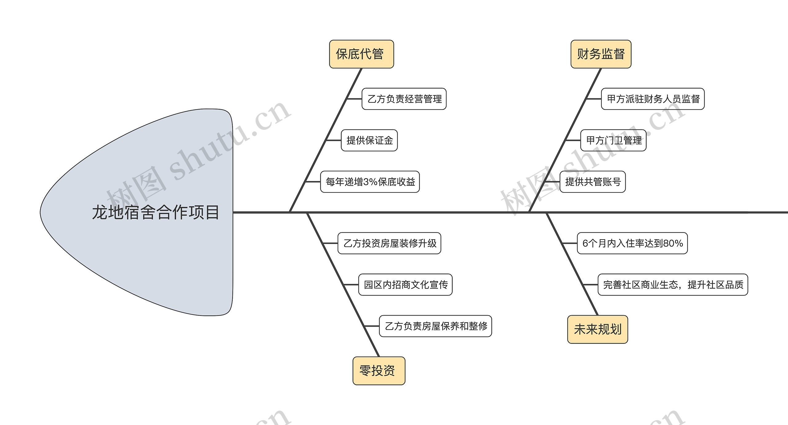 龙地宿舍合作项目思维导图高清图 龙地宿舍合作项目思维导图
