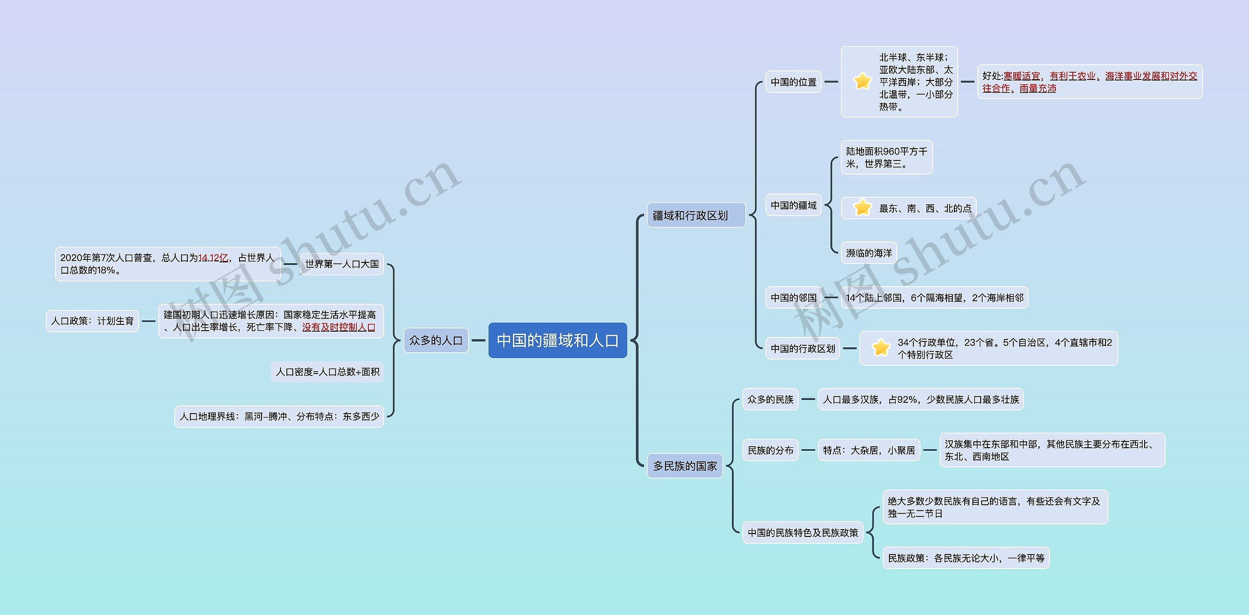第二章  中国的疆域和人口思维导图