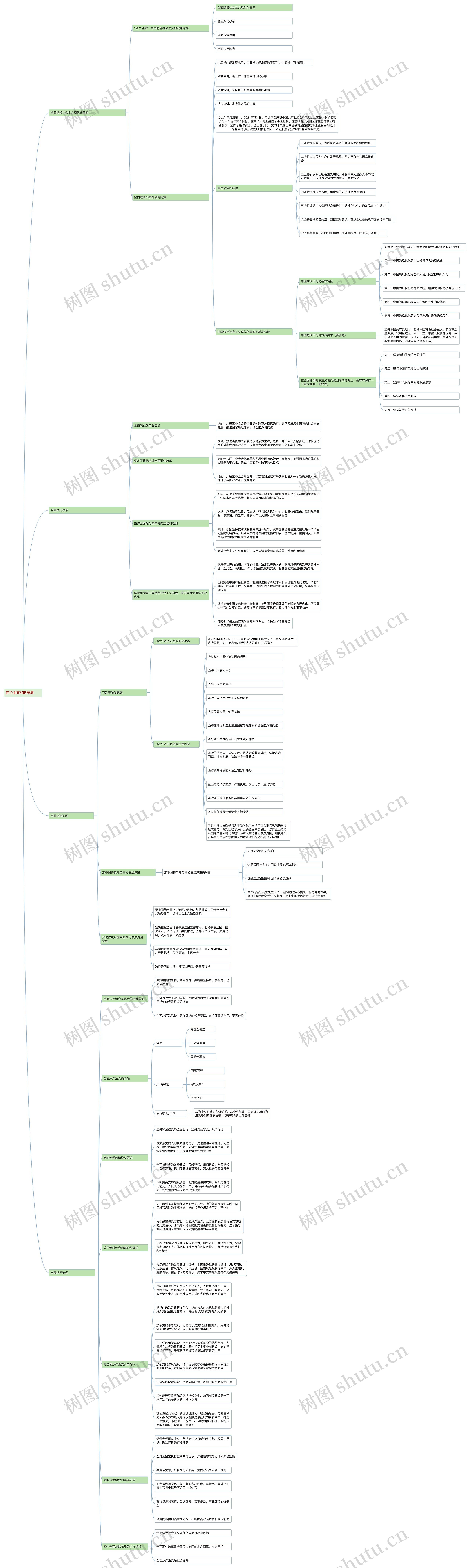 ﻿四个全面战略布局 思维导图