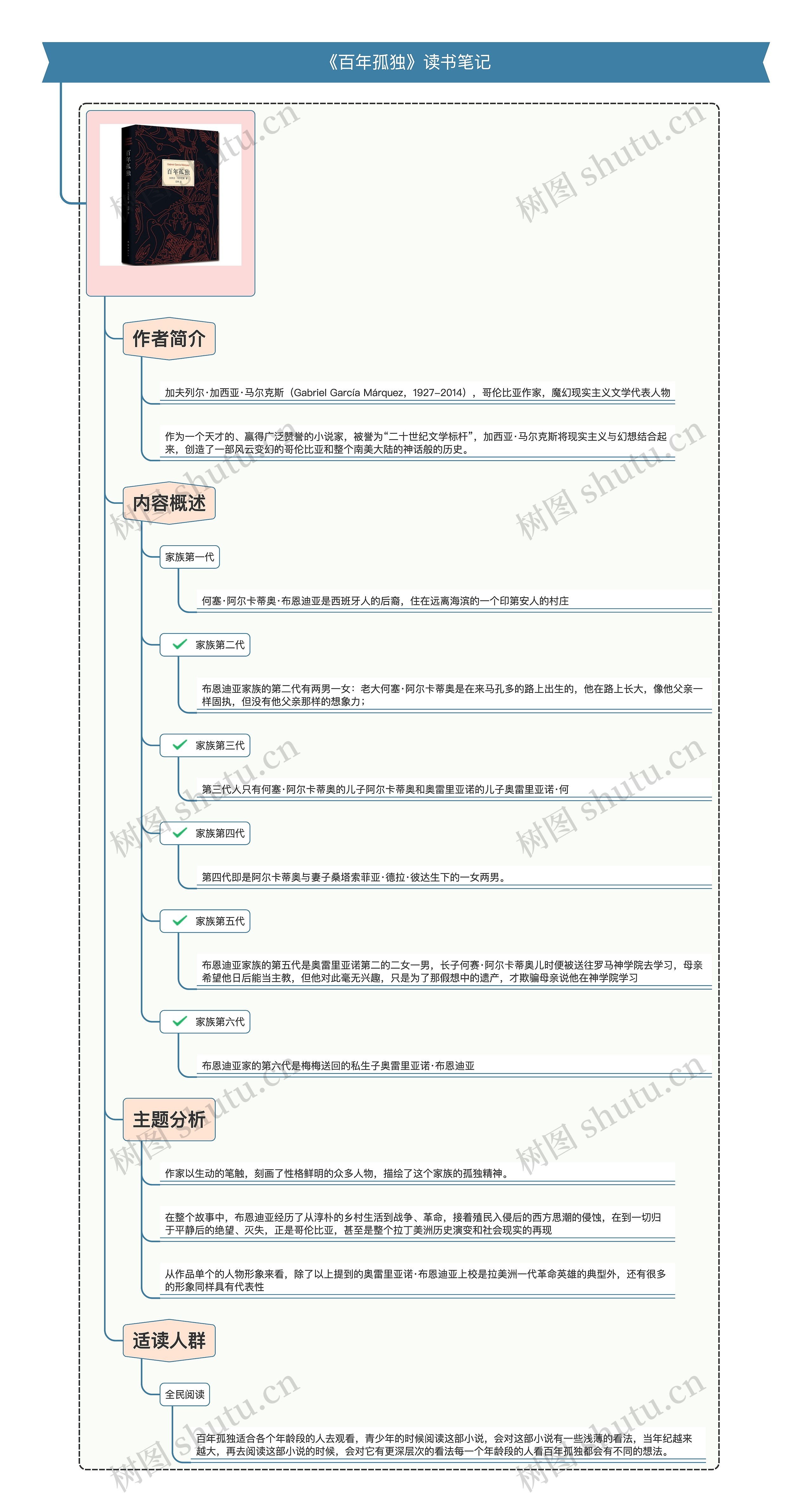 《百年孤独》读书笔记思维导图