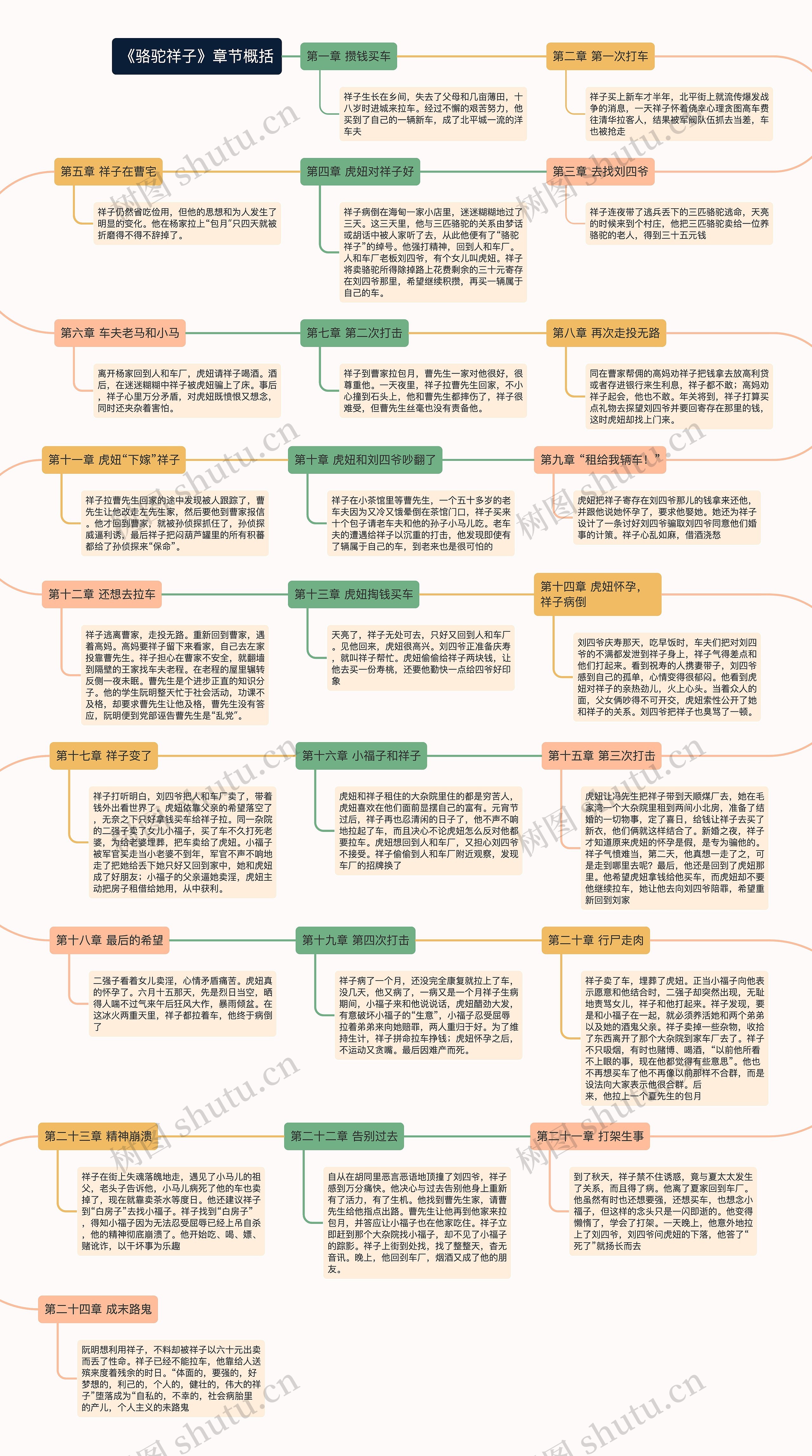 《骆驼祥子》章节概括思维导图高清图 《骆驼祥子》章节概括思维导图