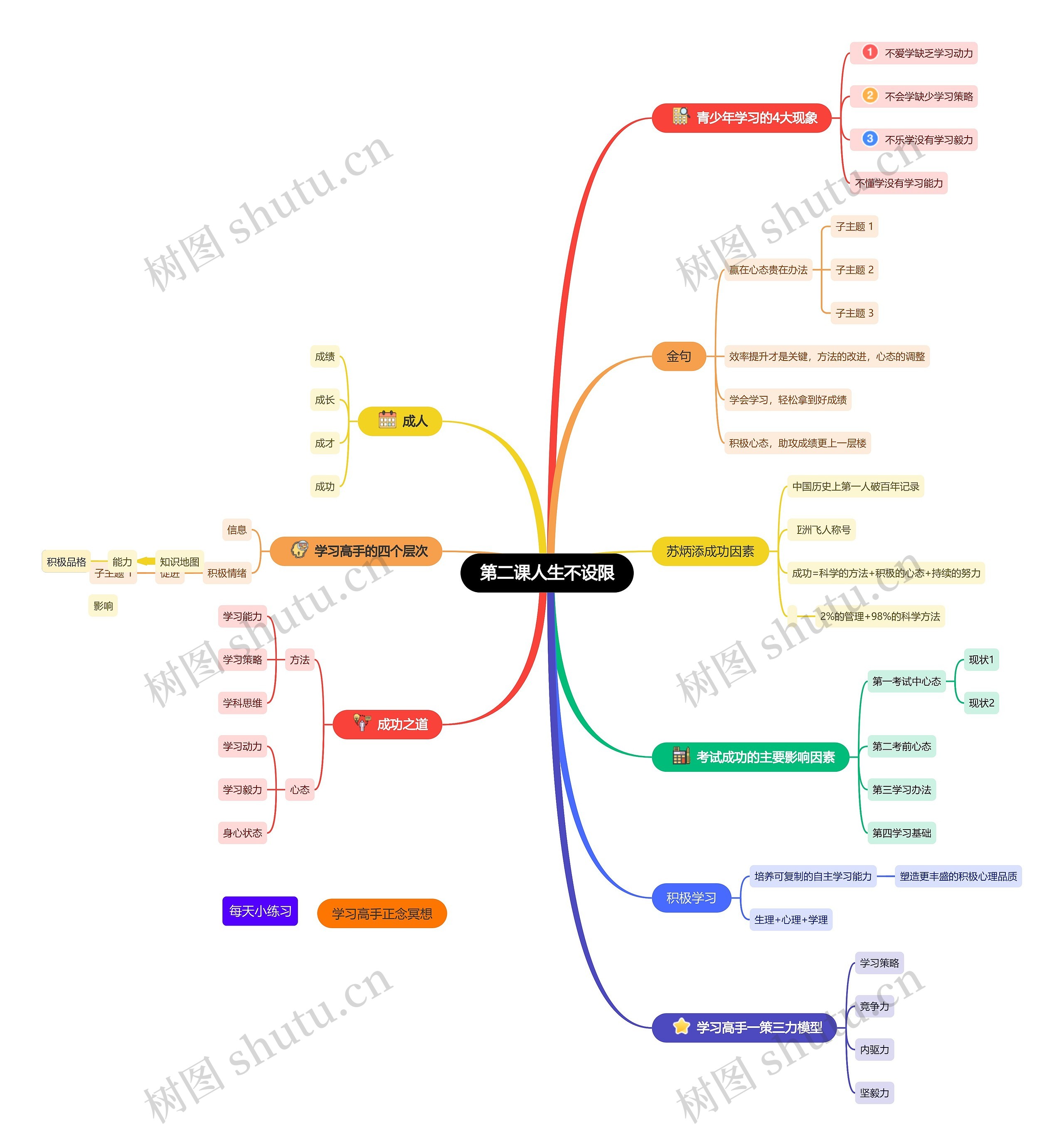 第二课人生不设限思维导图