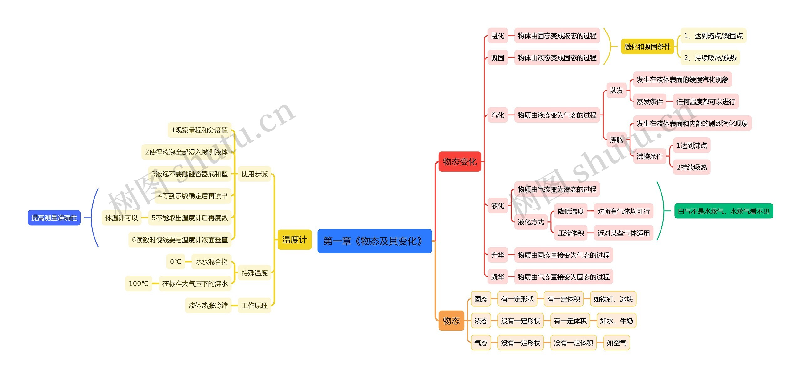 第一章《物态及其变化》思维导图高清图 第一章《物态及其变化》思维导图