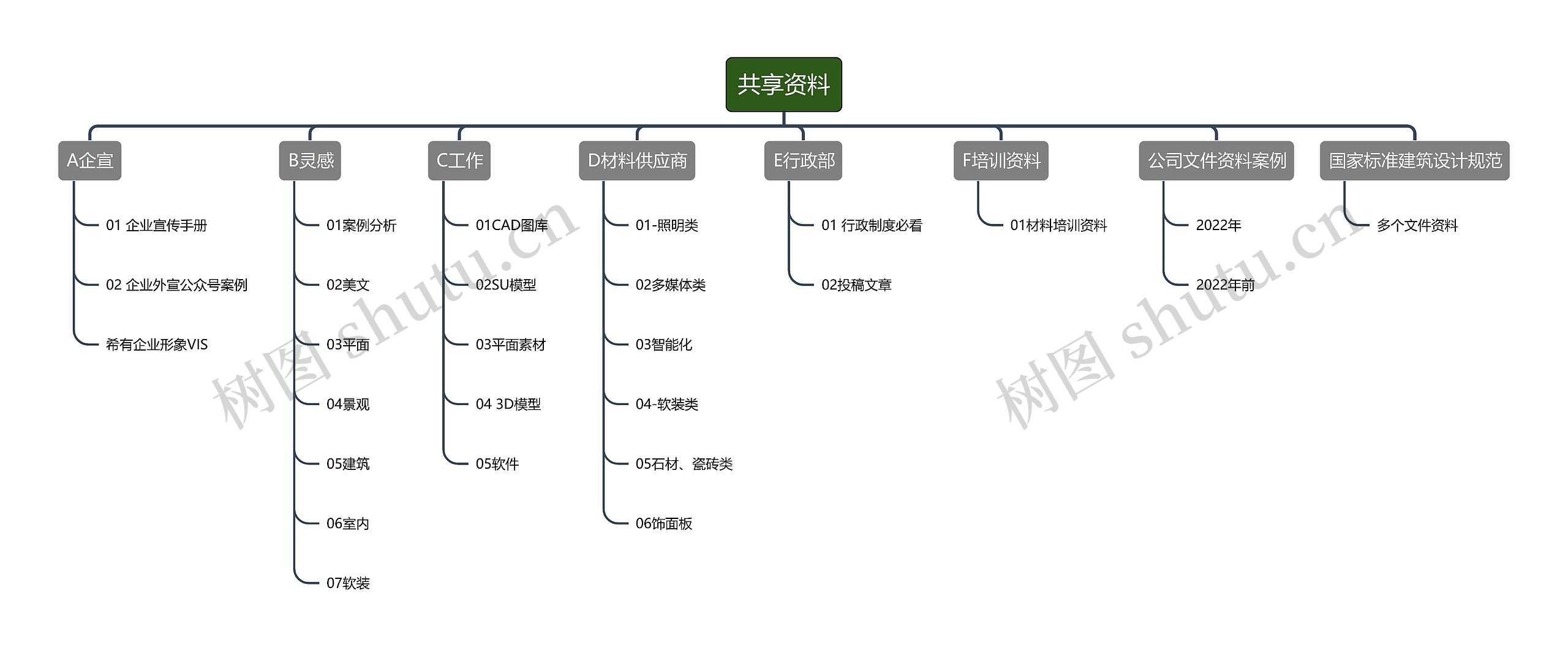 共享资料思维导图