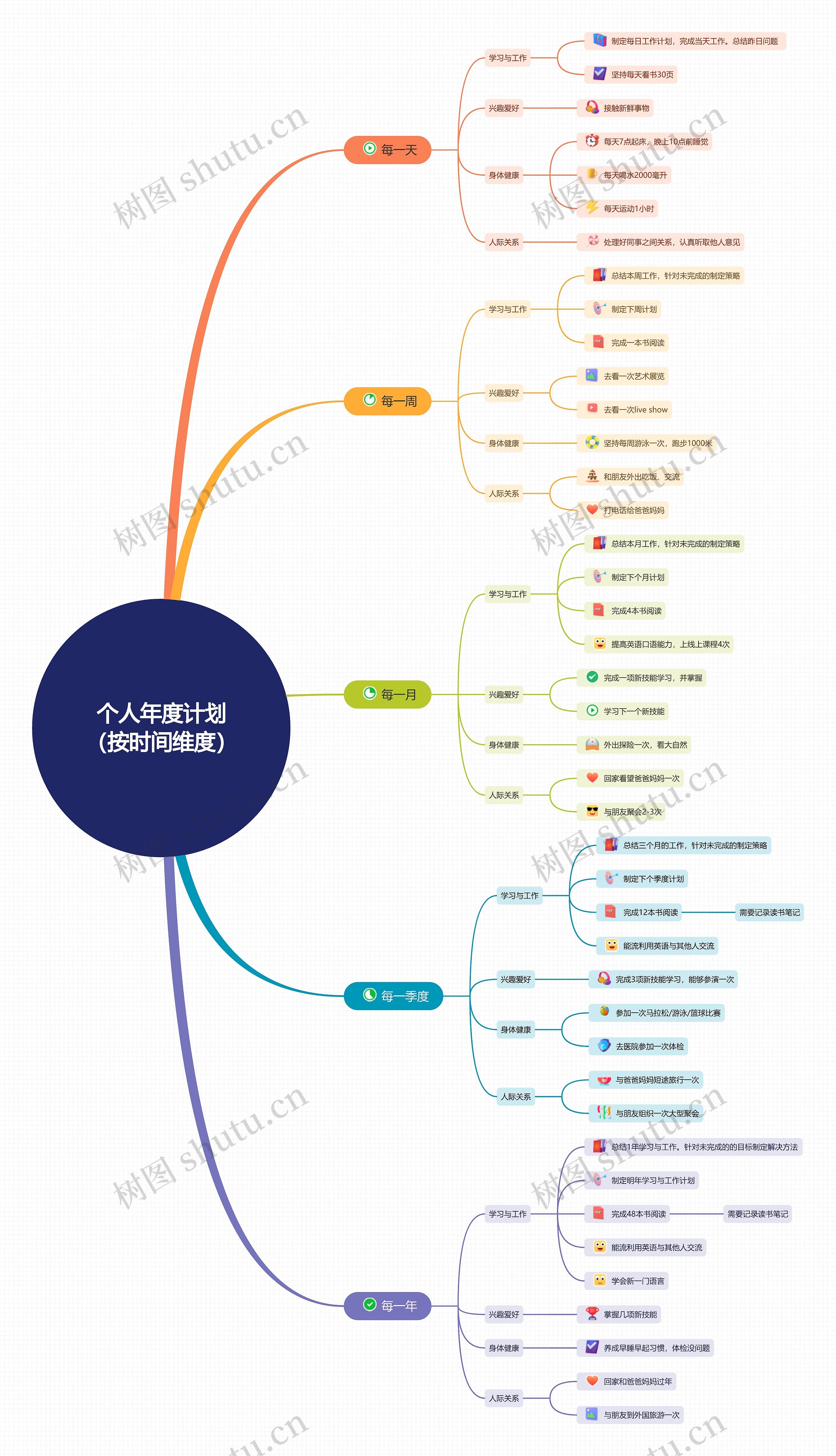 个人年度计划
（按时间维度）思维导图