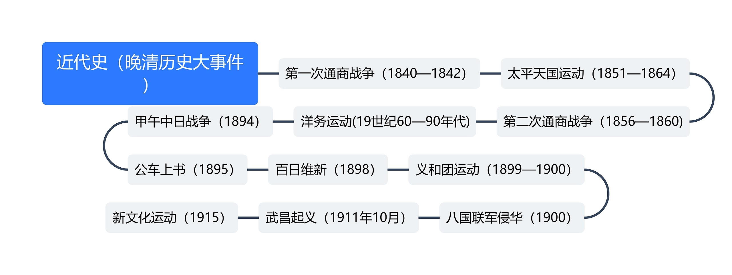 近代史（晚清历史大事件）