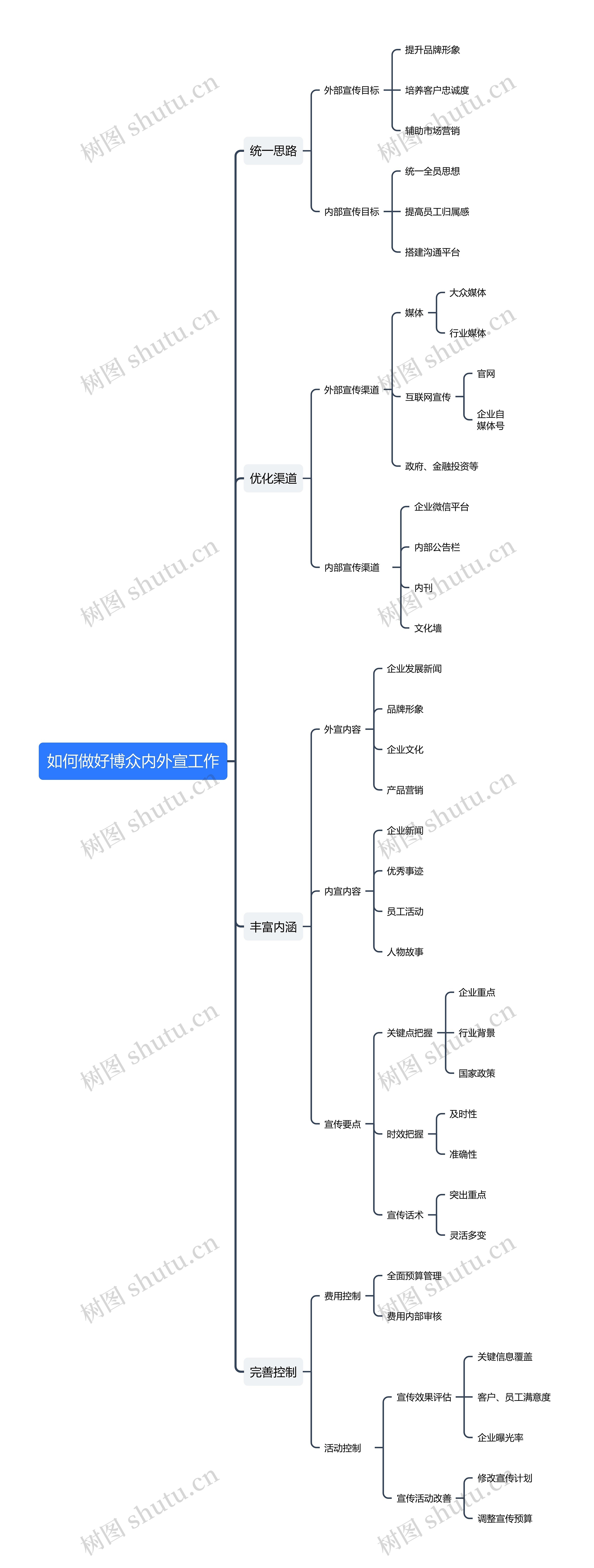 如何做好博众内外宣工作思维导图