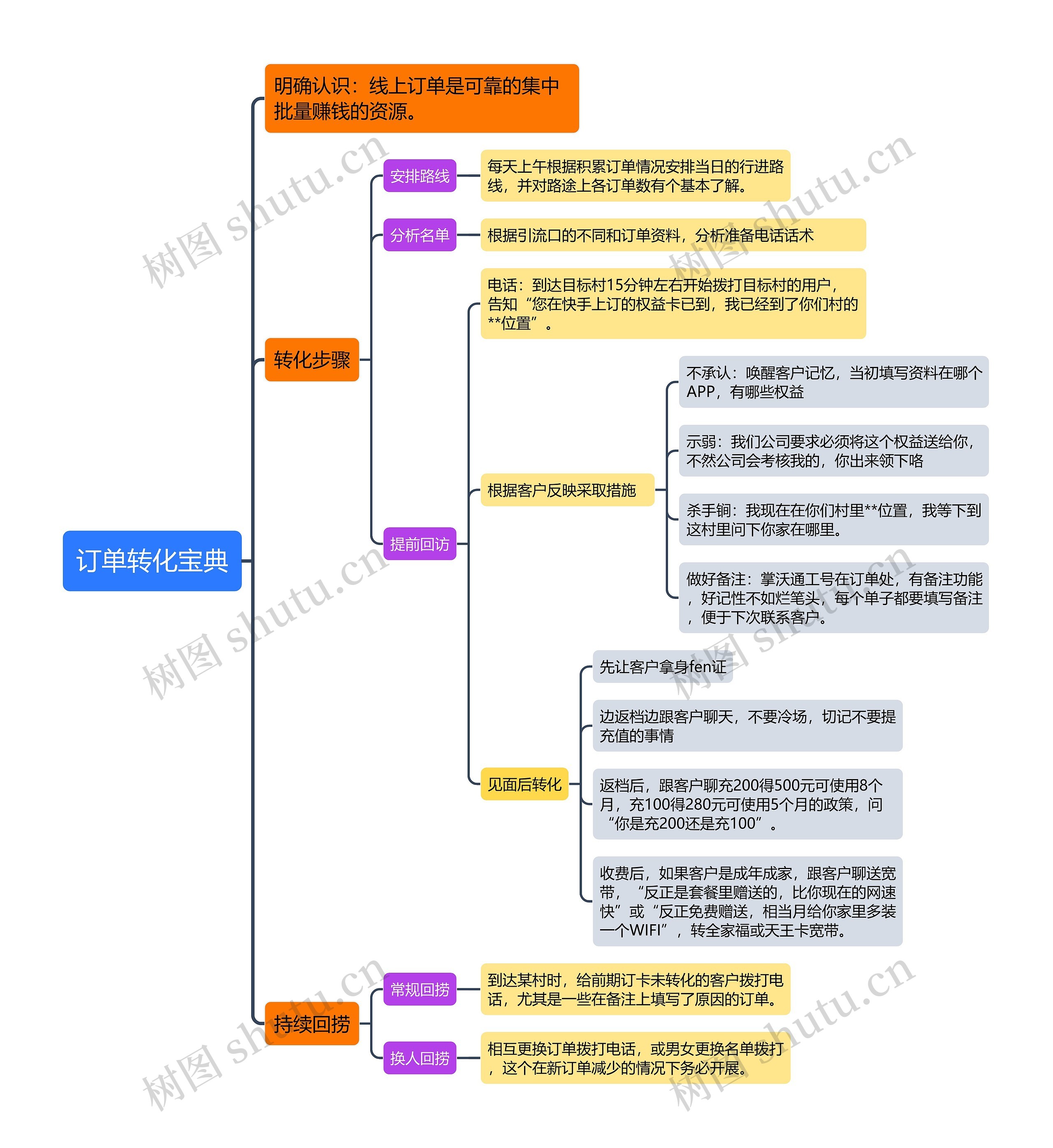 订单转化宝典