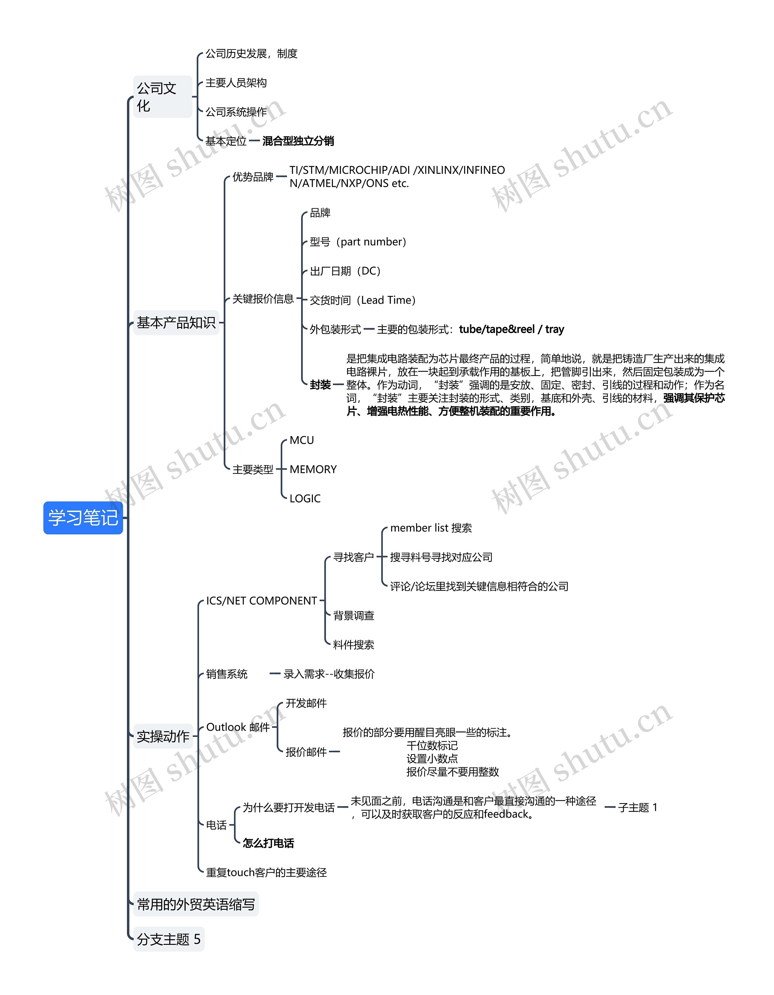 外贸公司学习笔记思维导图