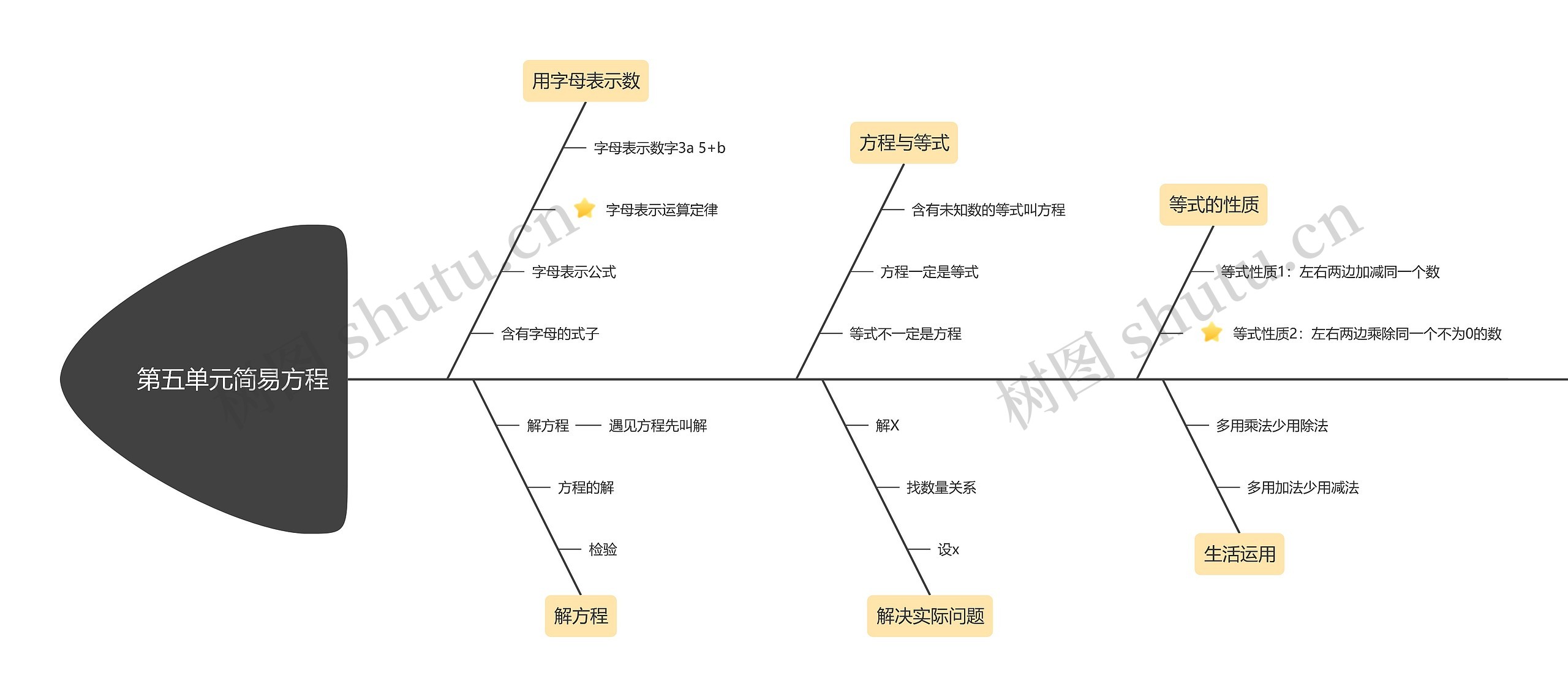 ﻿第五单元简易方程