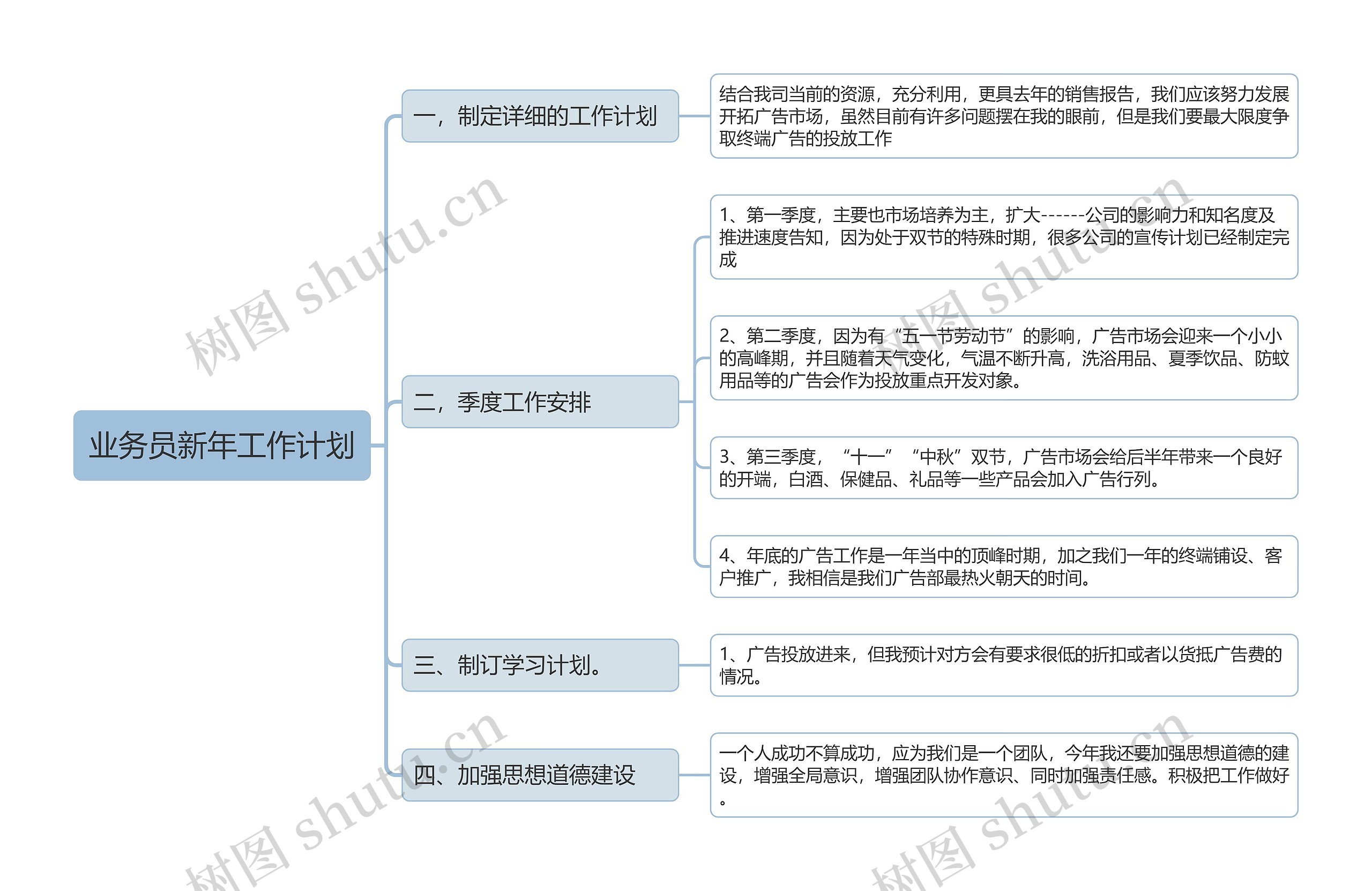 业务员新年工作计划思维导图