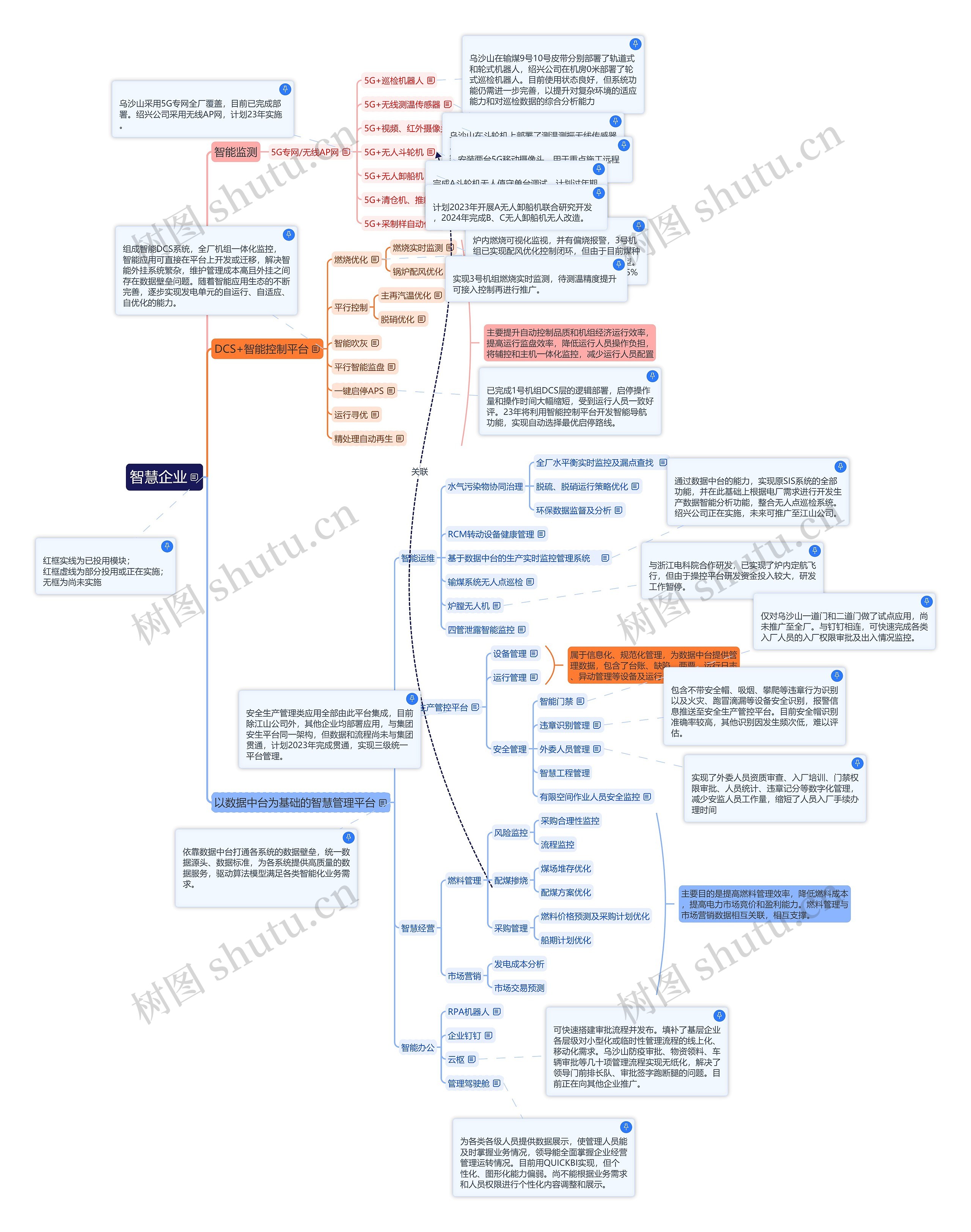 智慧企业思维导图