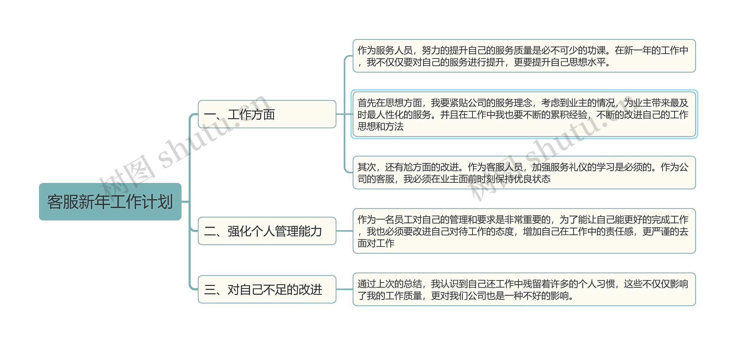 客服新年工作计划思维导图