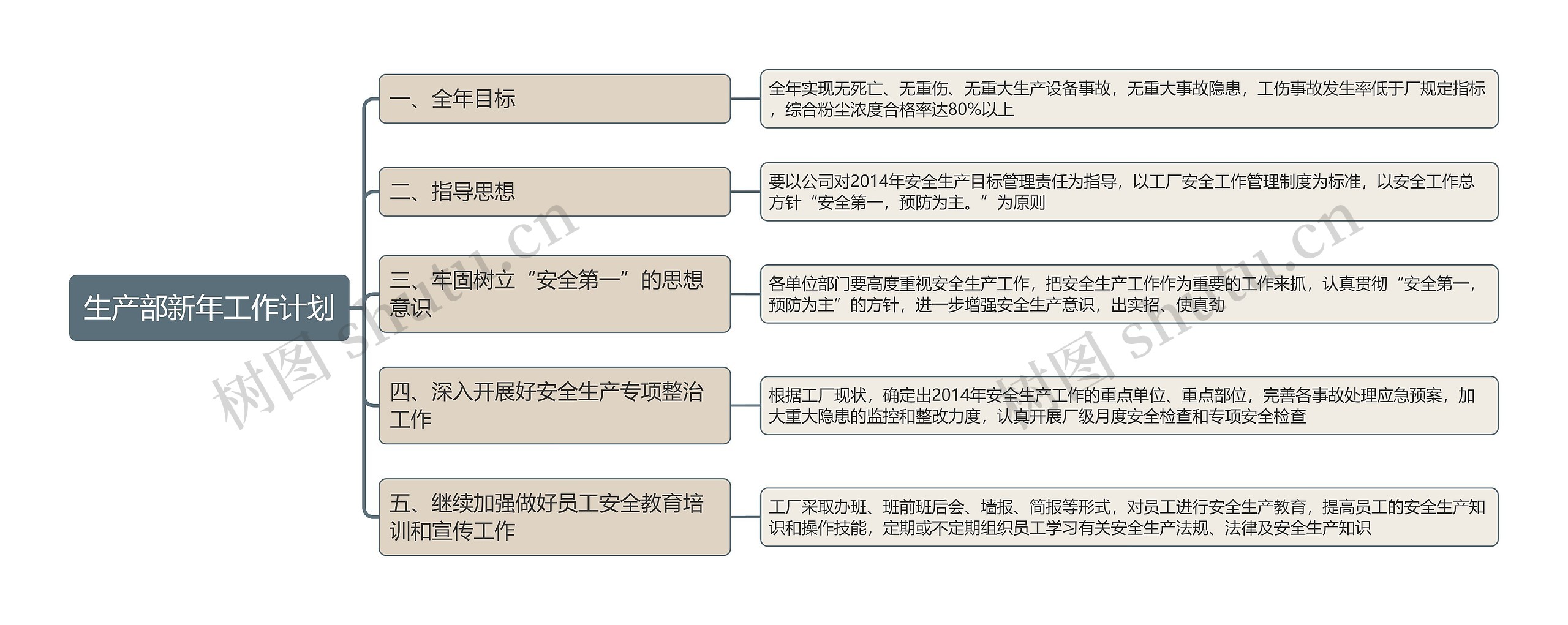 生产部新年工作计划思维导图