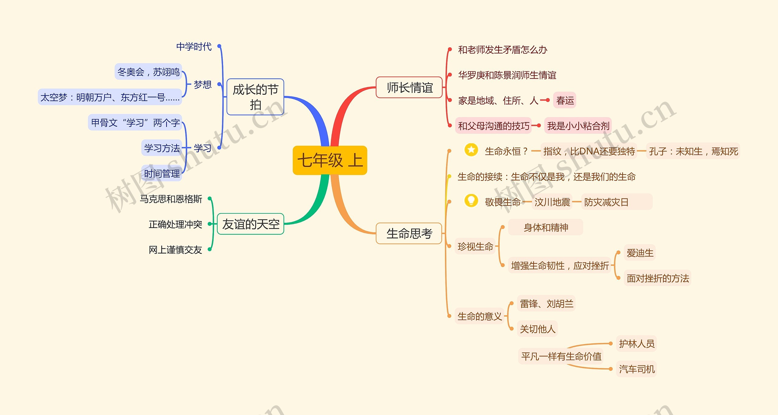 七年级上 道德与法治思维导图高清图 七年级上 道德与法治思维导图