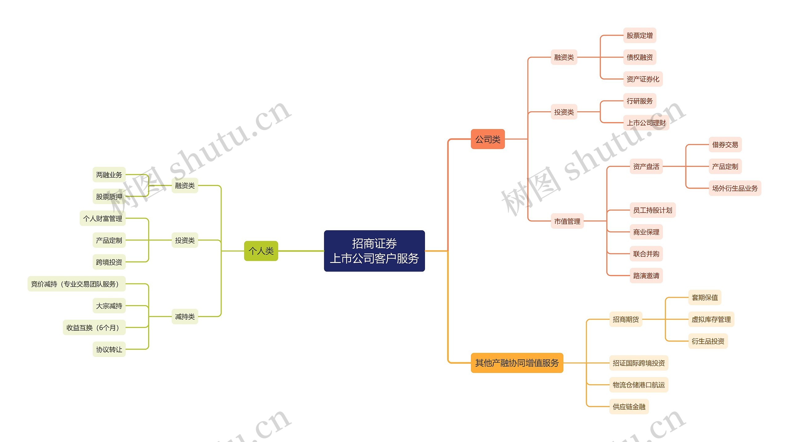 招商证券上市公司客户服务思维导图高清图 招商证券上市公司客户服务思维导图