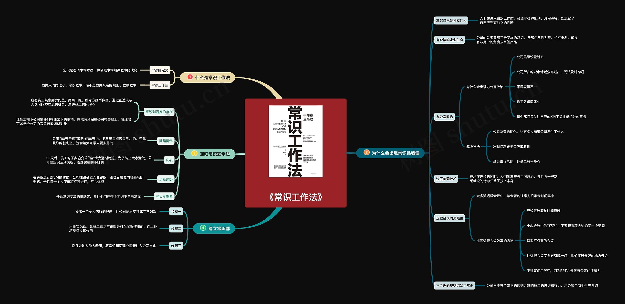 《常识工作法》思维导图