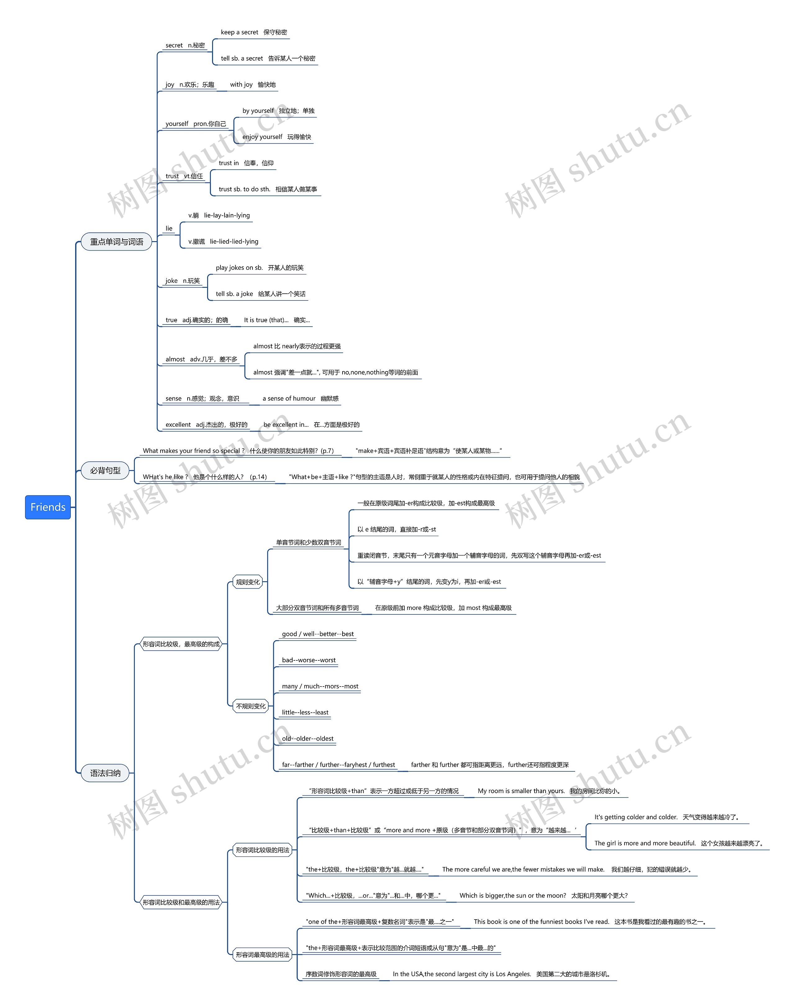 Friends单词，语法归纳思维导图
